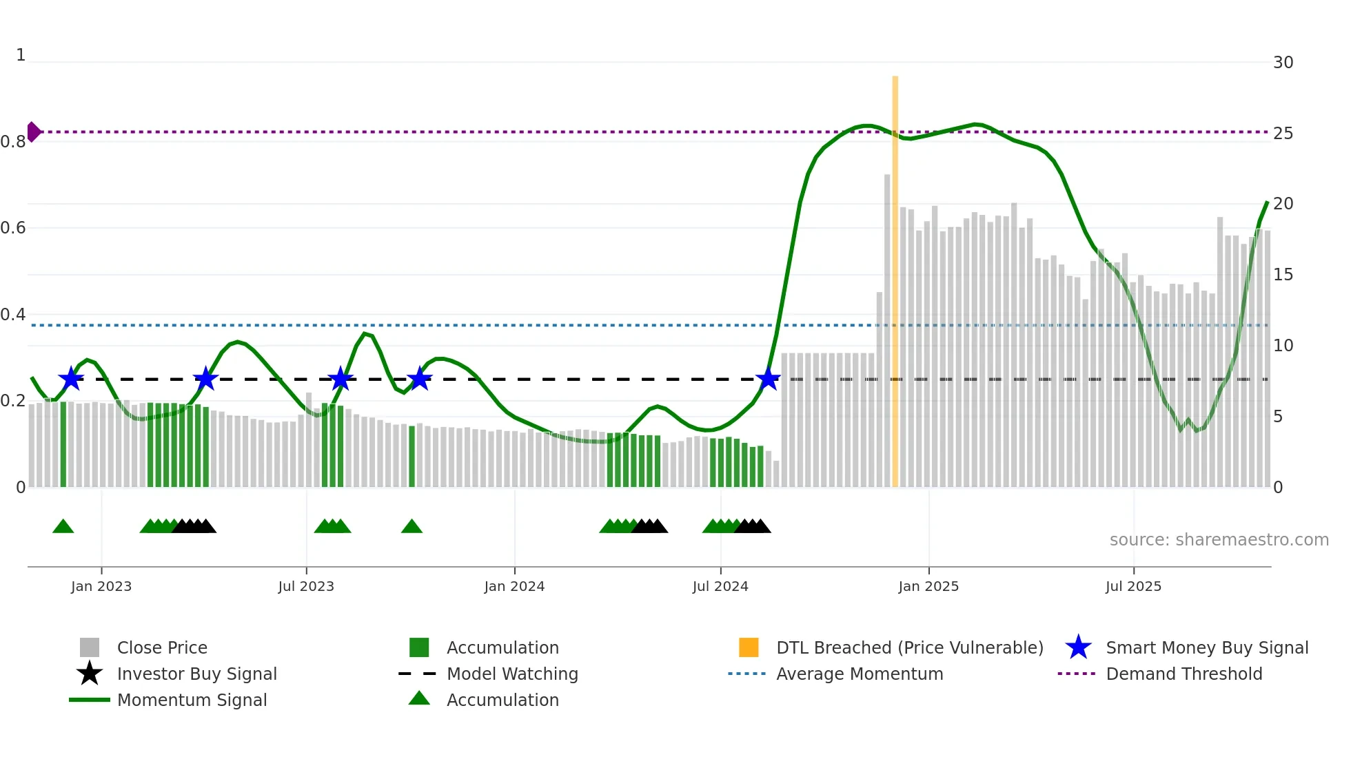 8101 weekly Smart Money chart