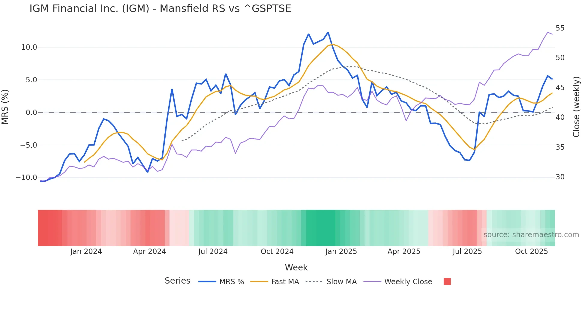 IGM Mansfield Relative Strength chart