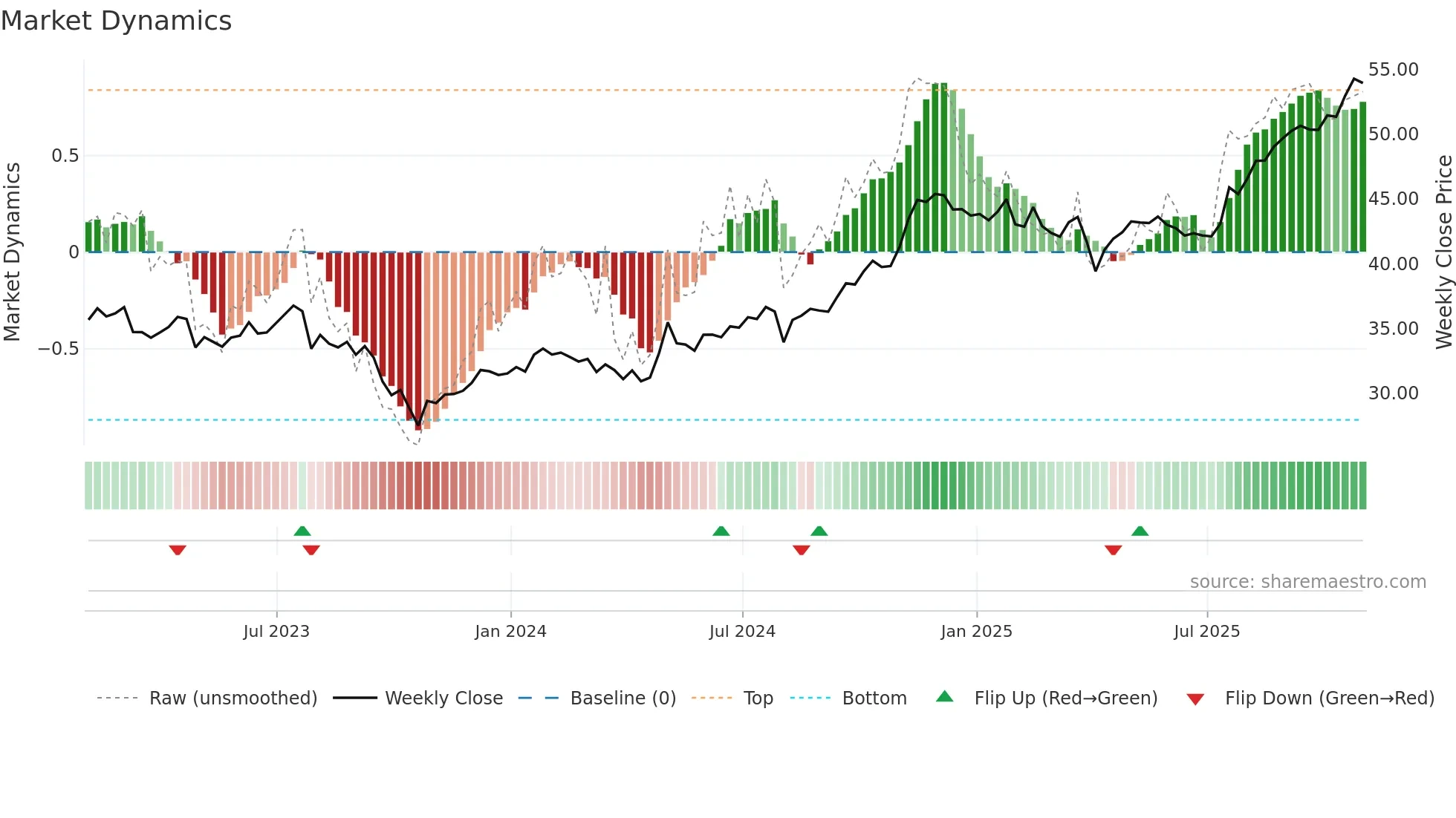 IGM weekly Market Dynamics chart