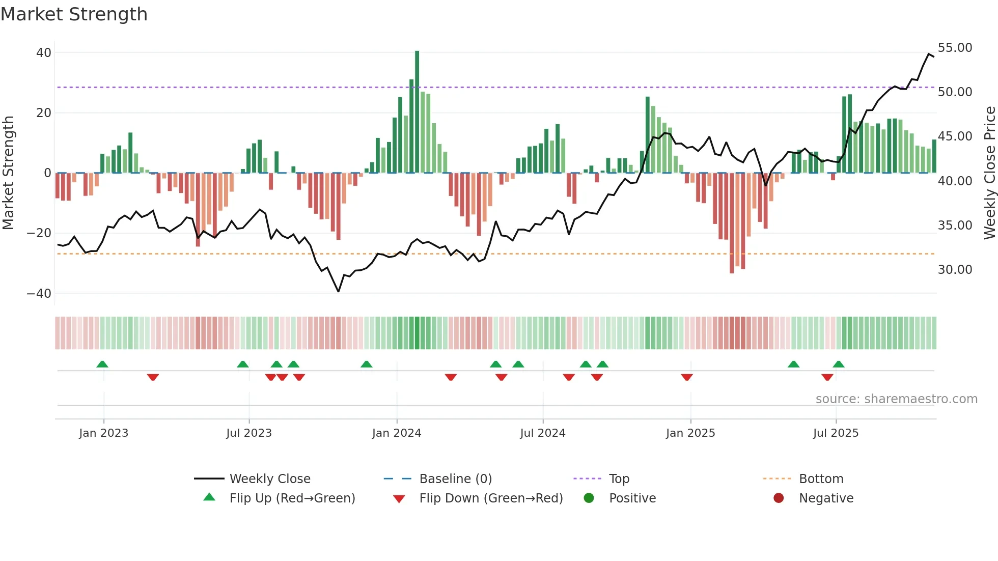 IGM weekly Market Strength chart