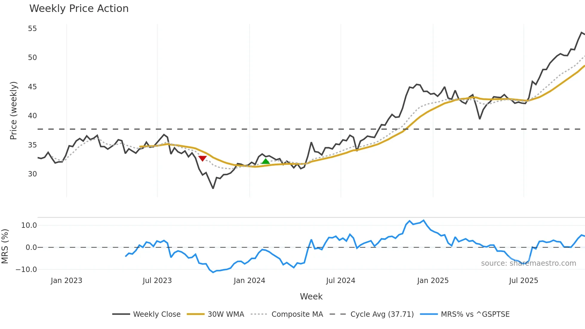IGM weekly Price Action chart, closing 2025-10-31