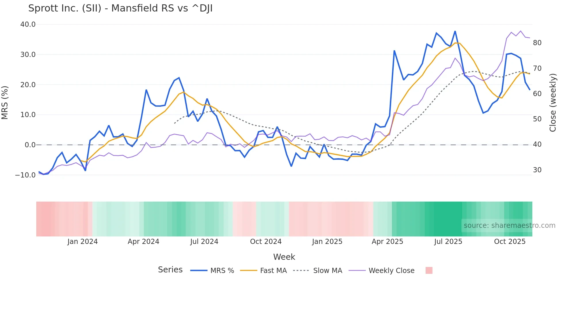 SII Mansfield Relative Strength chart