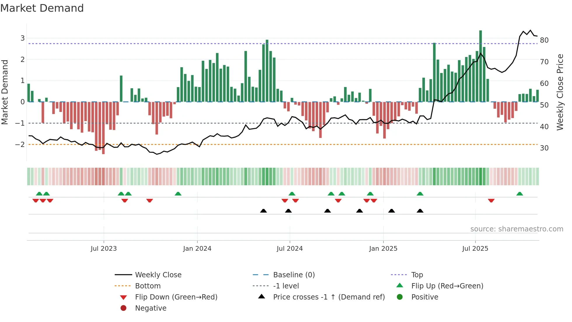 SII weekly Market Demand chart