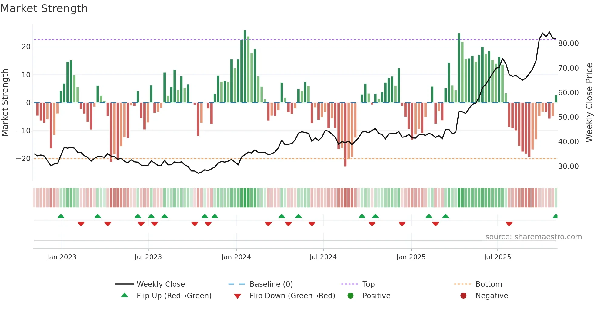 SII weekly Market Strength chart