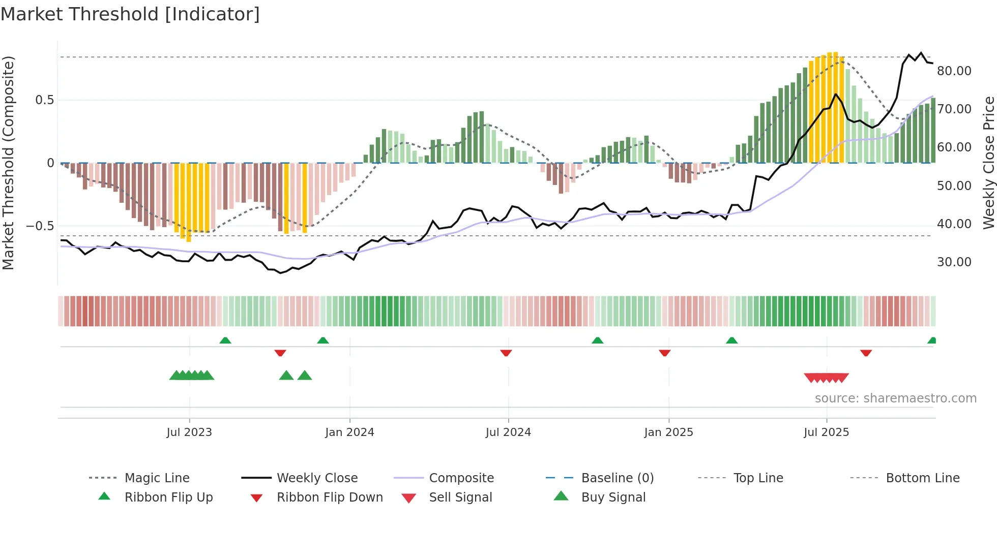SII weekly Market Threshold chart