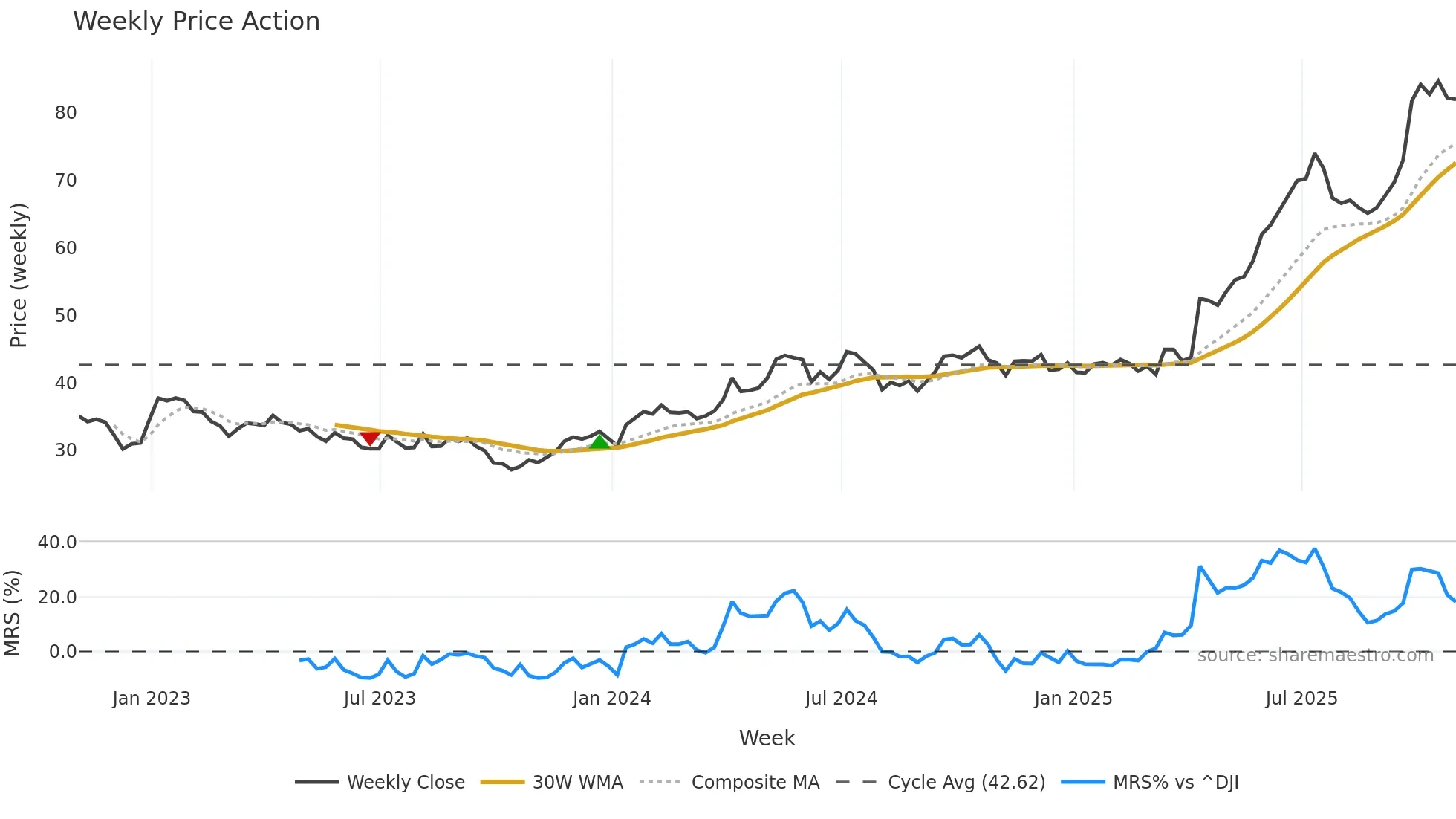 SII weekly Price Action chart, closing 2025-10-31