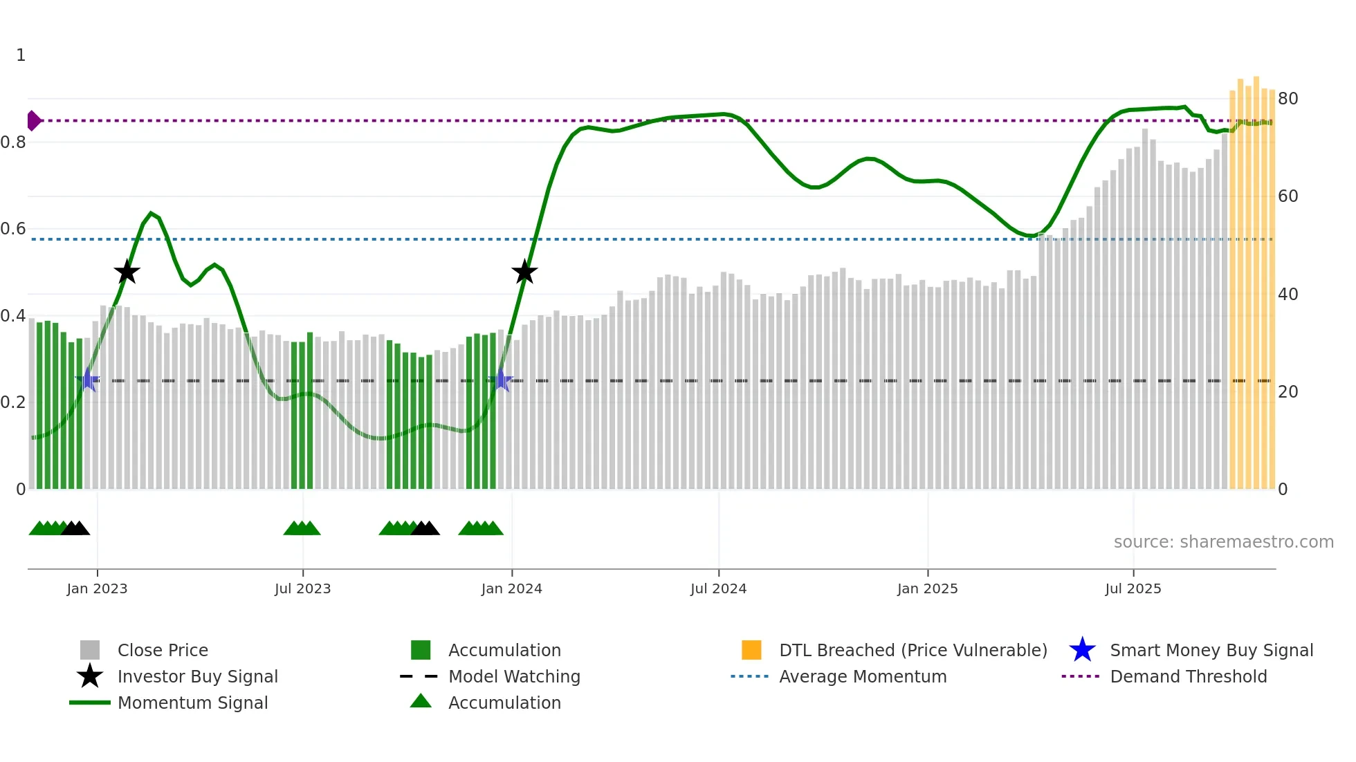 SII weekly Smart Money chart
