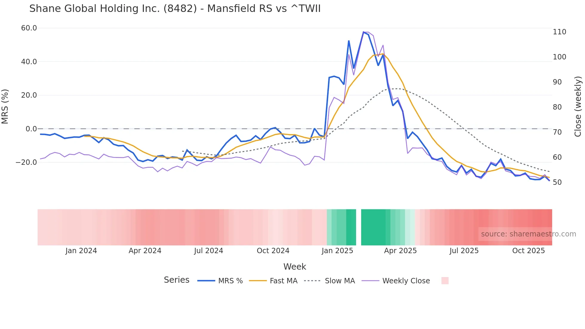 8482 Mansfield Relative Strength chart