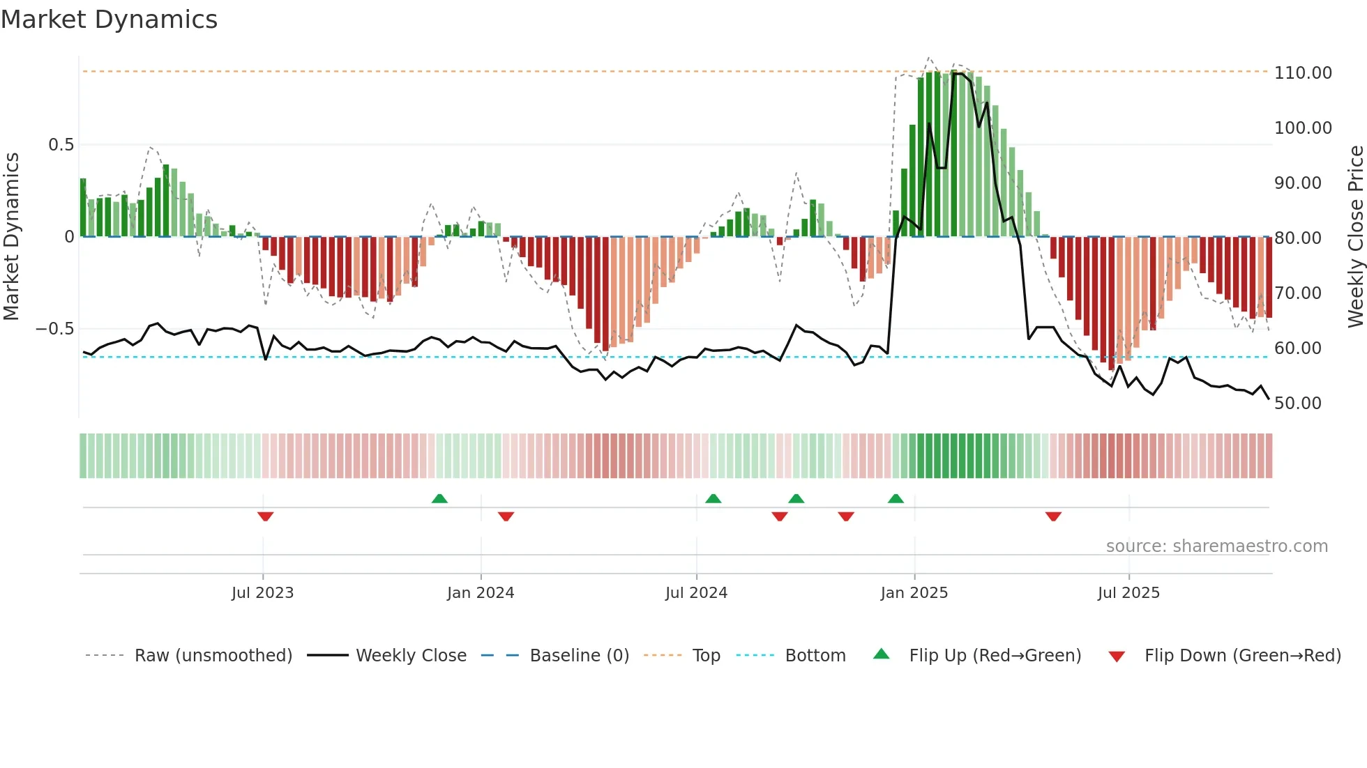 8482 weekly Market Dynamics chart