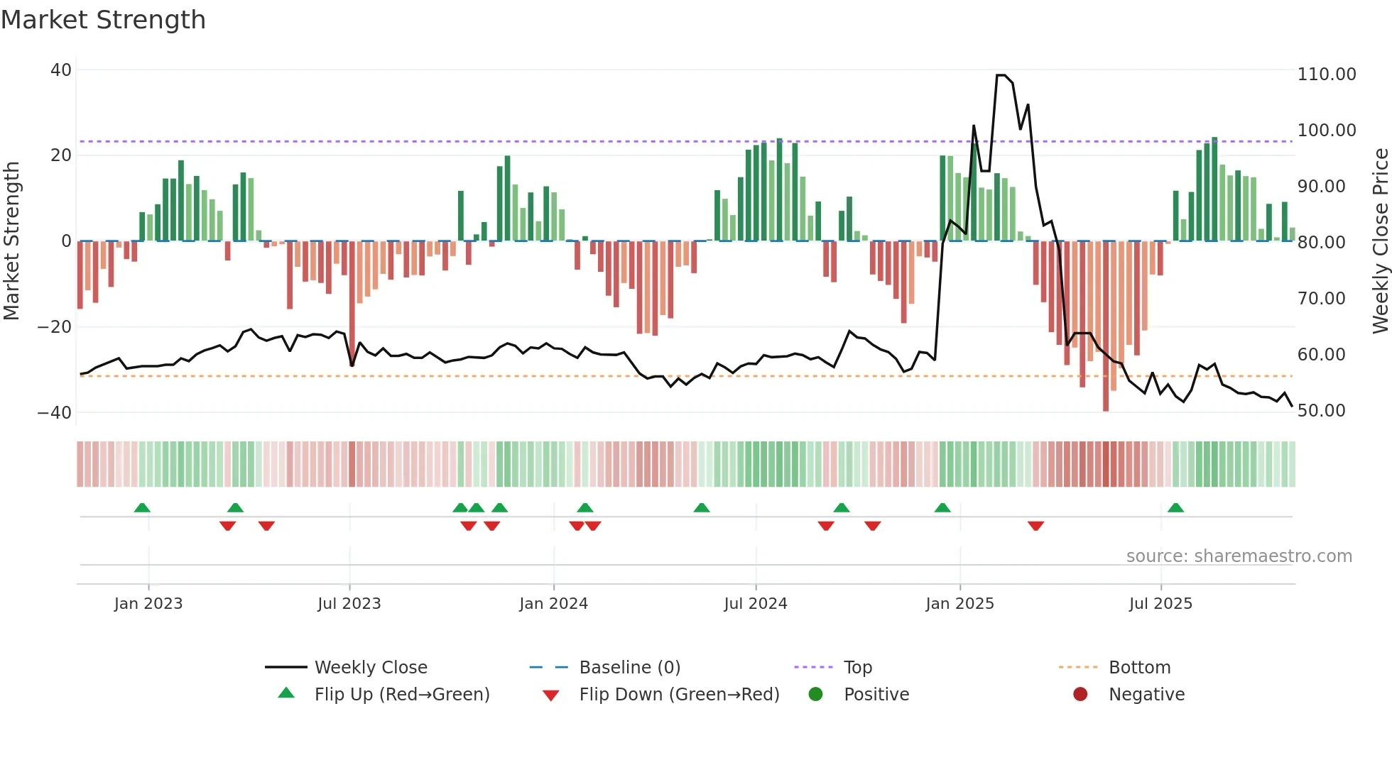 8482 weekly Market Strength chart