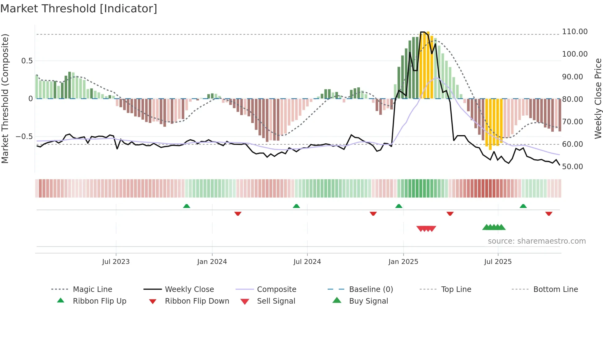 8482 weekly Market Threshold chart