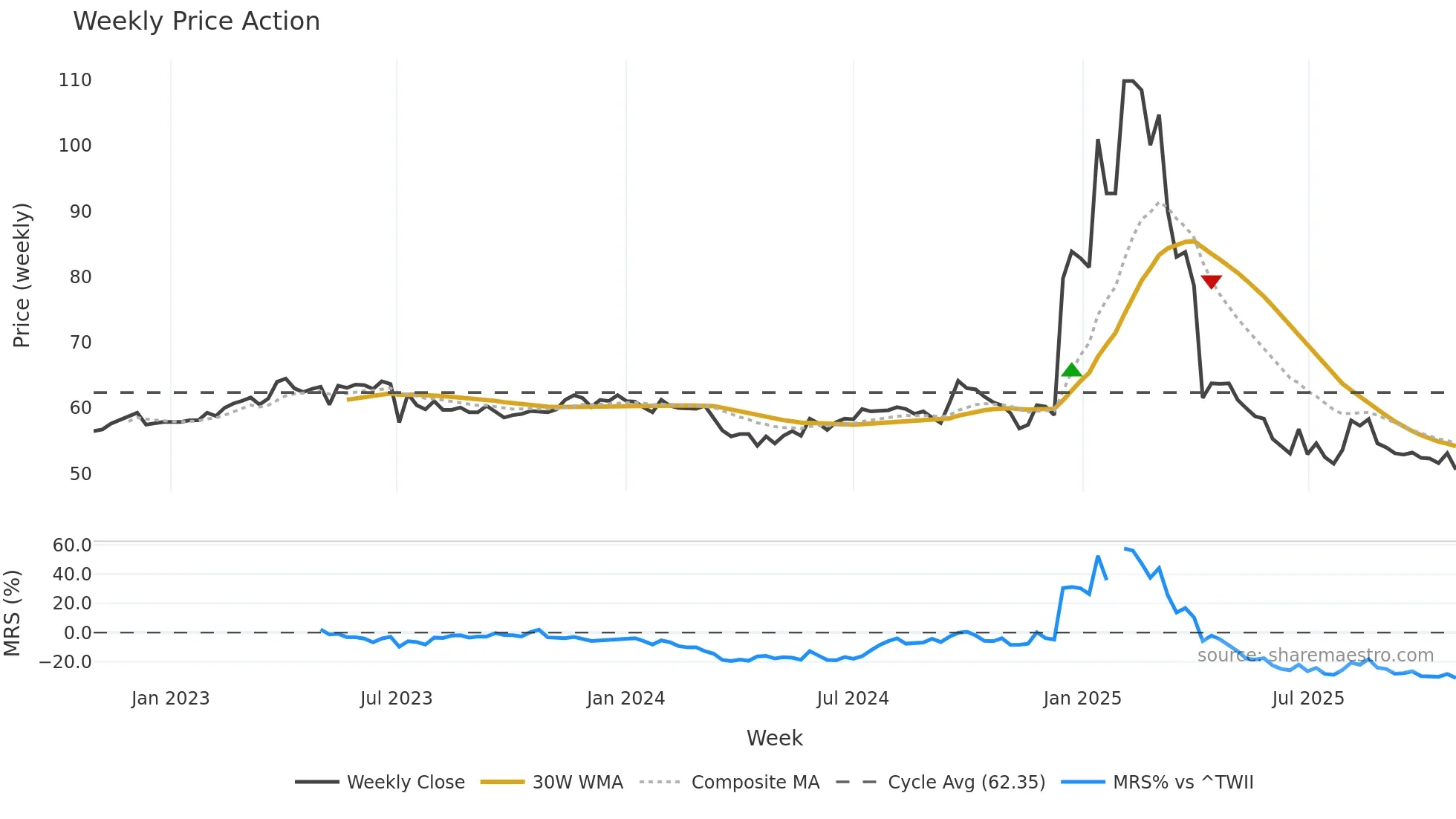 8482 weekly Price Action chart, closing 2025-10-27