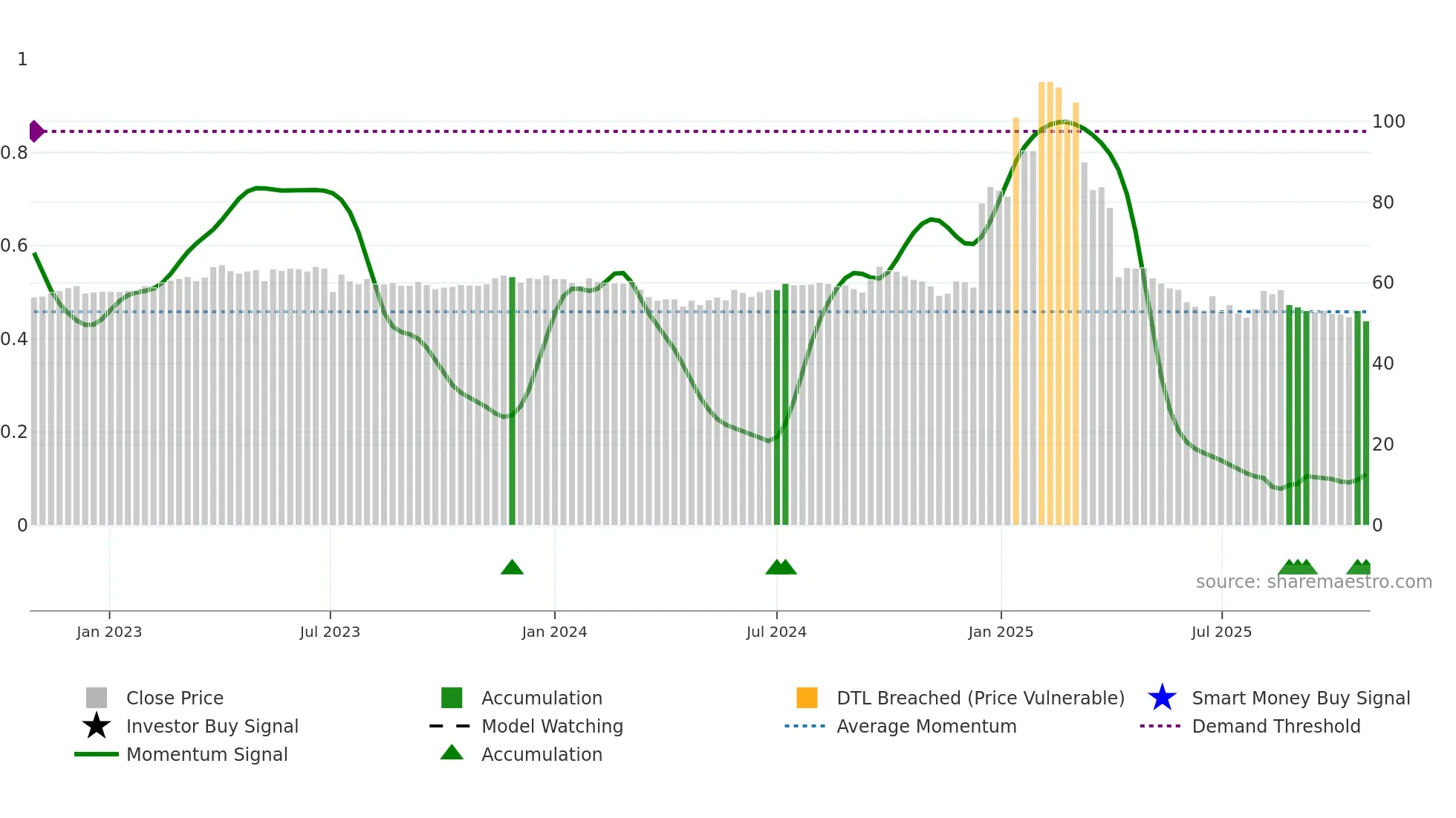 8482 weekly Smart Money chart