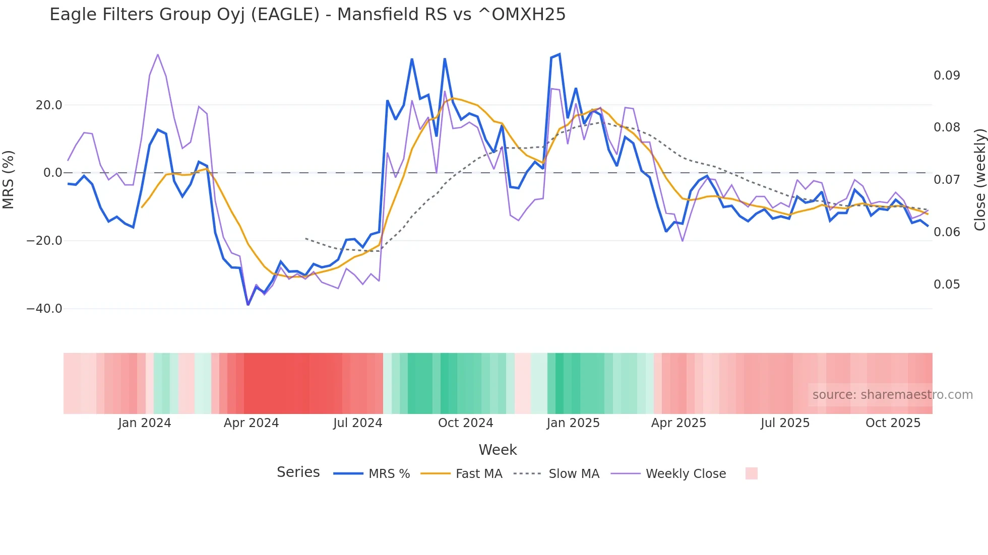 EAGLE Mansfield Relative Strength chart