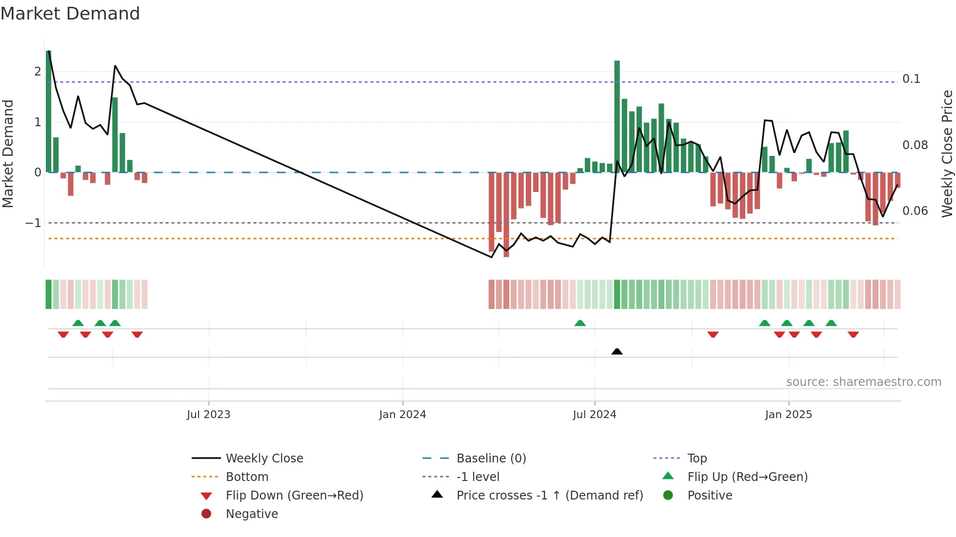 EAGLE weekly Market Demand chart
