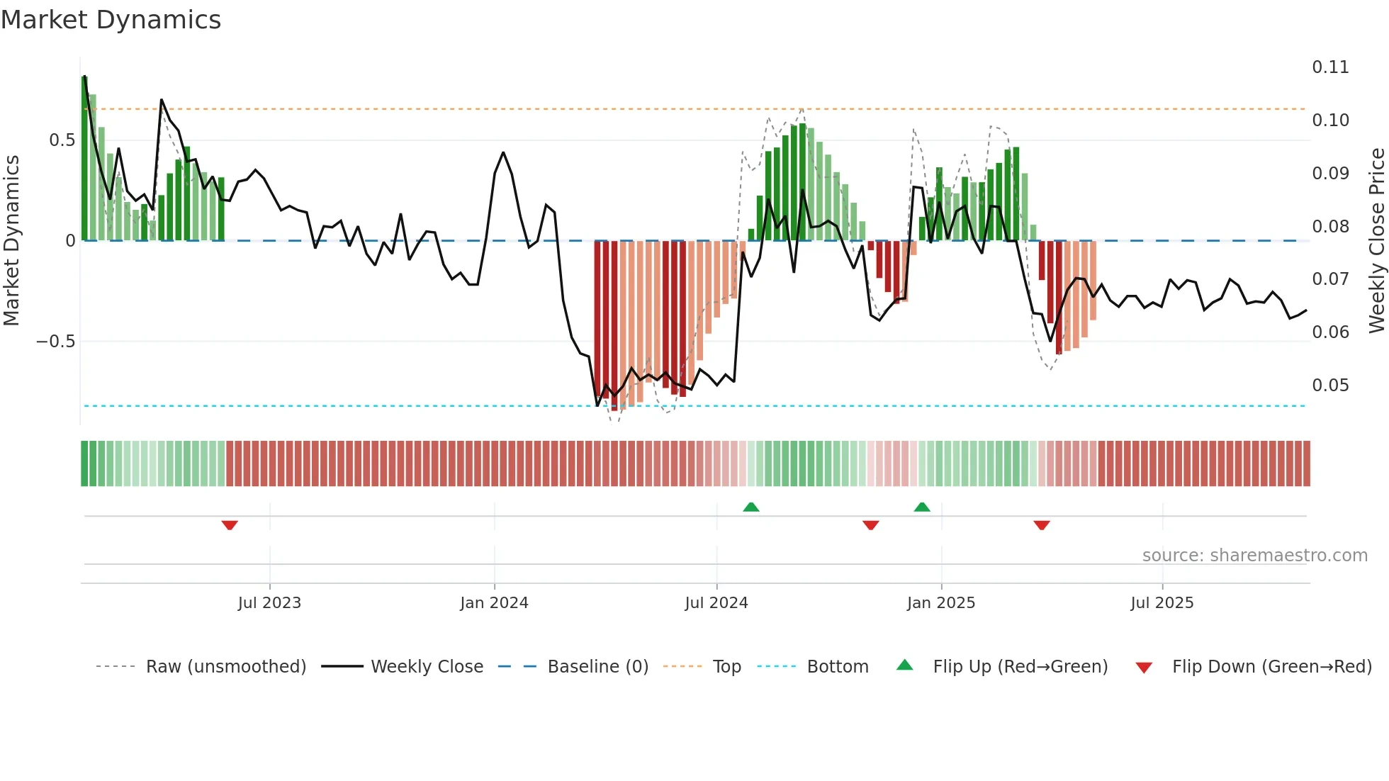 EAGLE weekly Market Dynamics chart