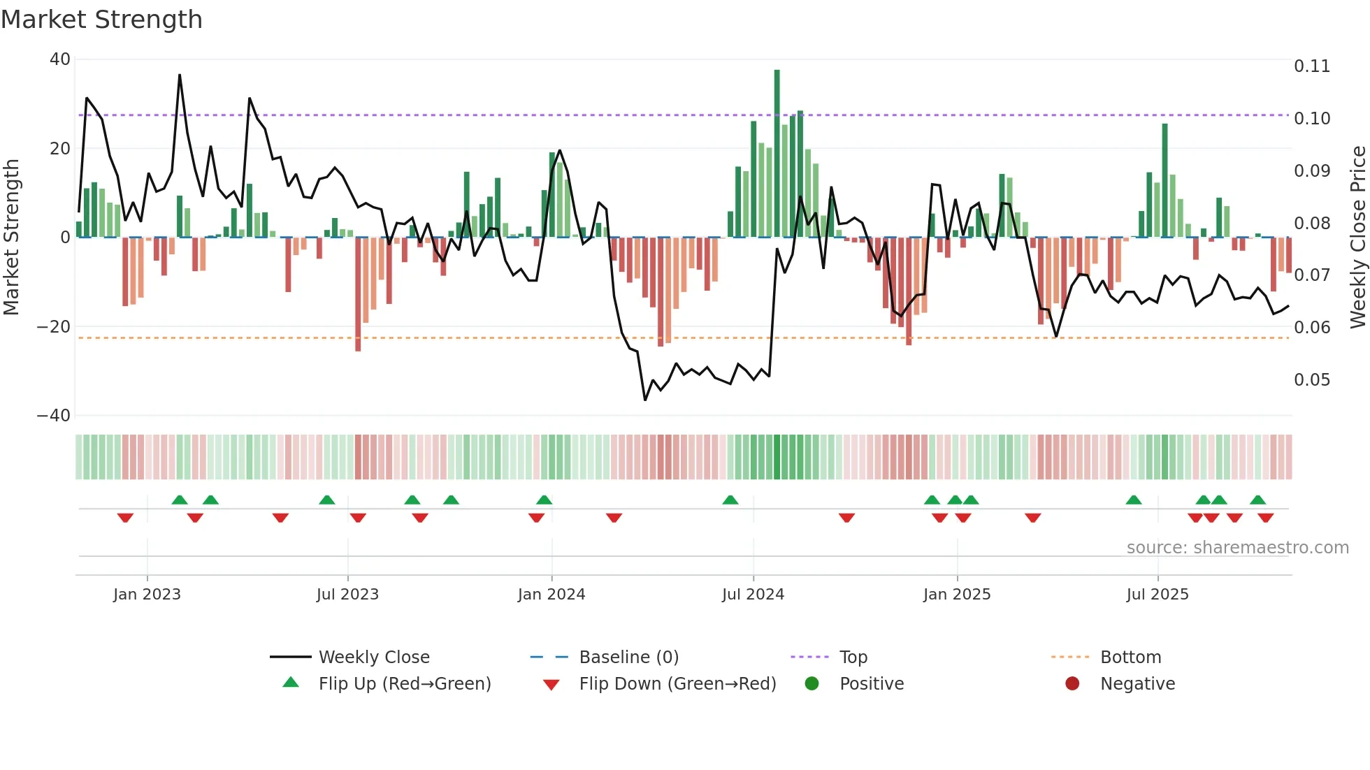 EAGLE weekly Market Strength chart