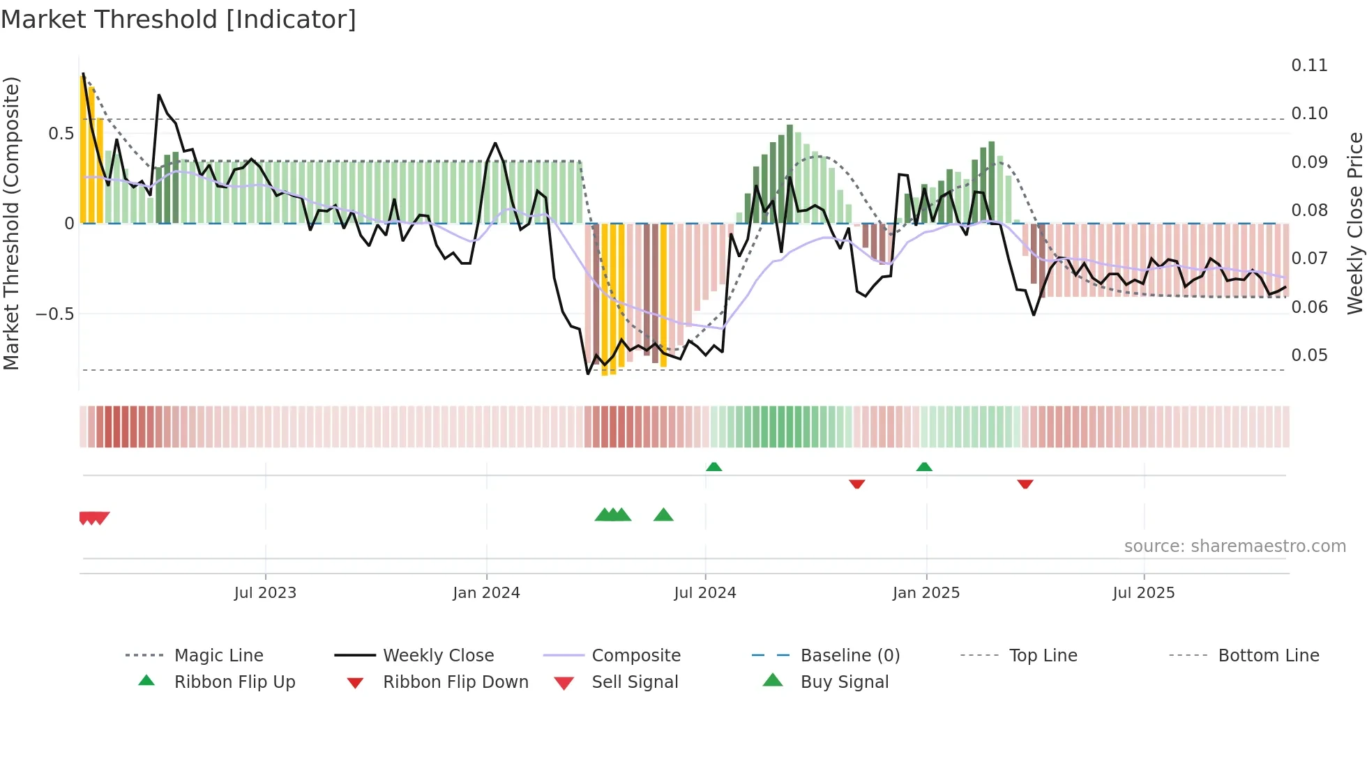 EAGLE weekly Market Threshold chart