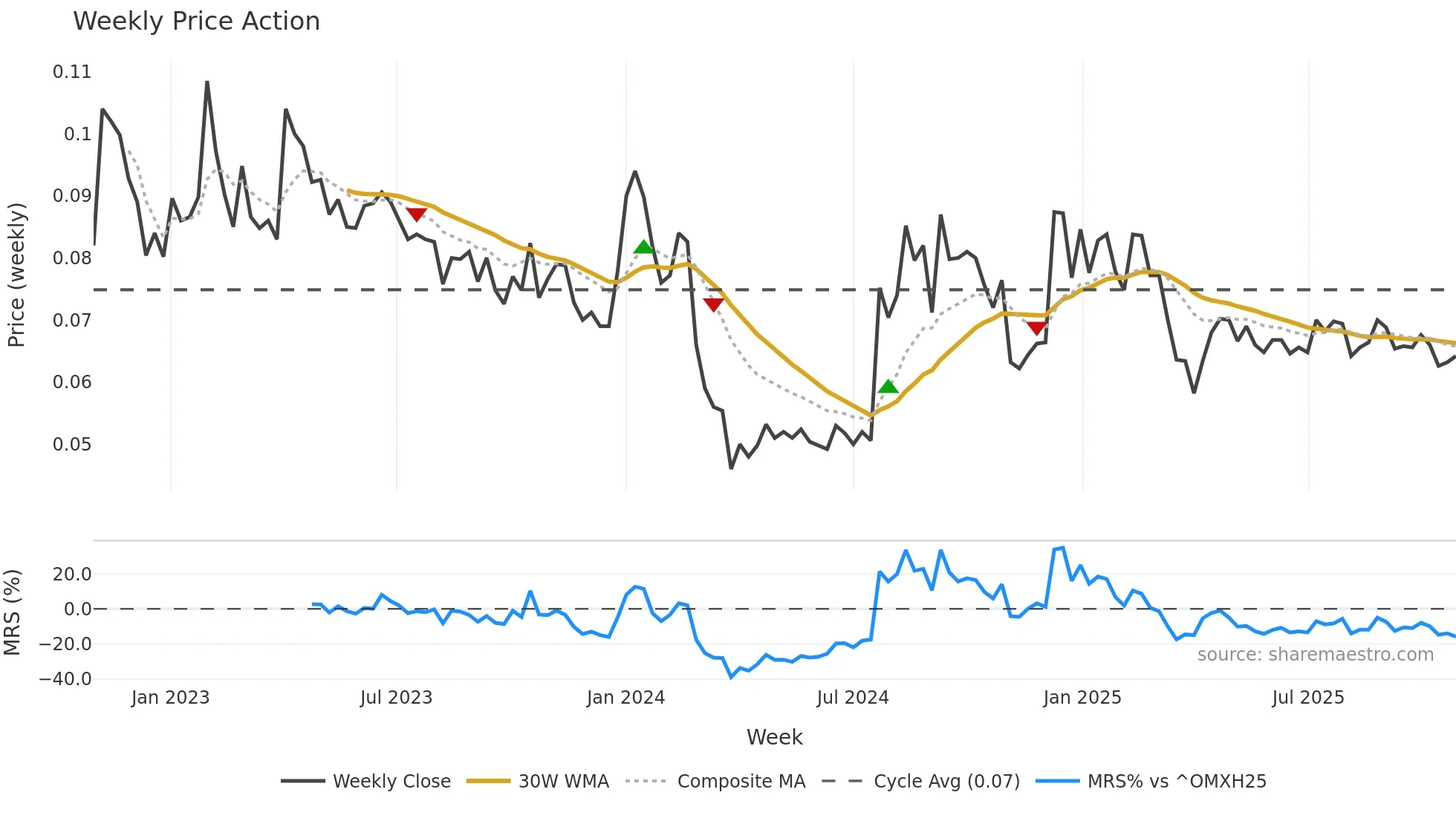 EAGLE weekly Price Action chart, closing 2025-10-27