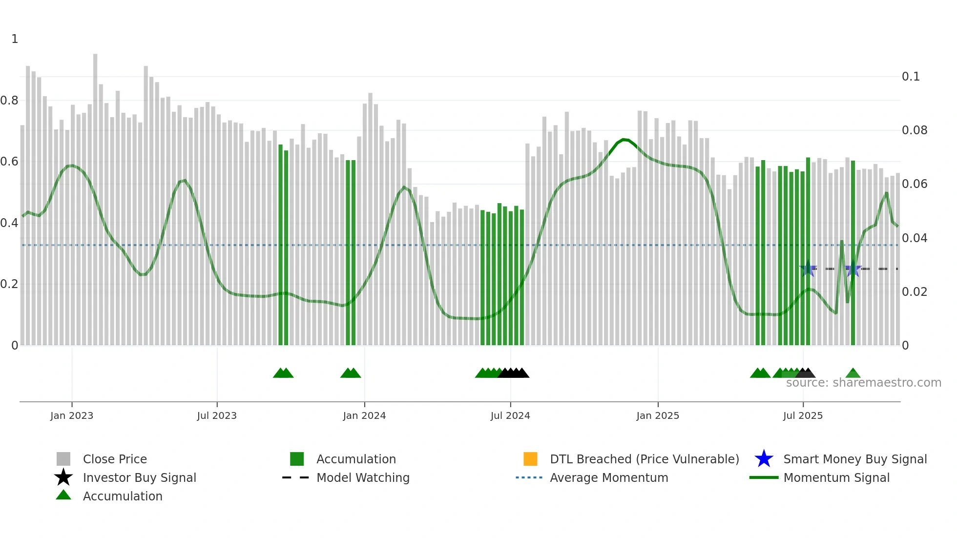 EAGLE weekly Smart Money chart