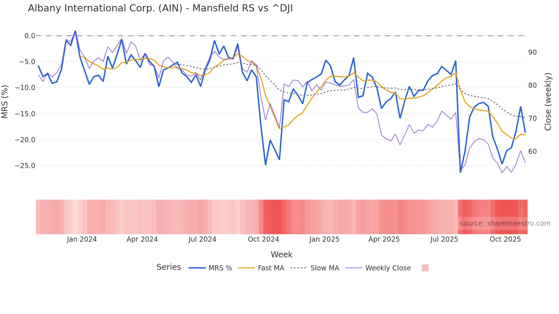 AIN Mansfield Relative Strength chart