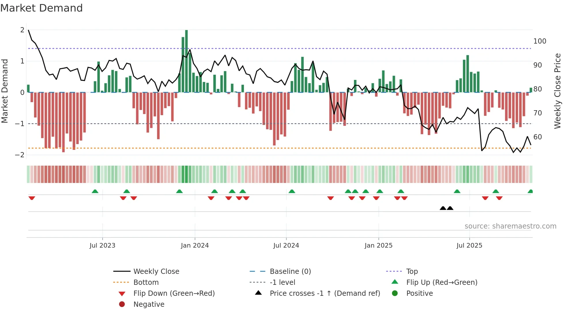 AIN weekly Market Demand chart