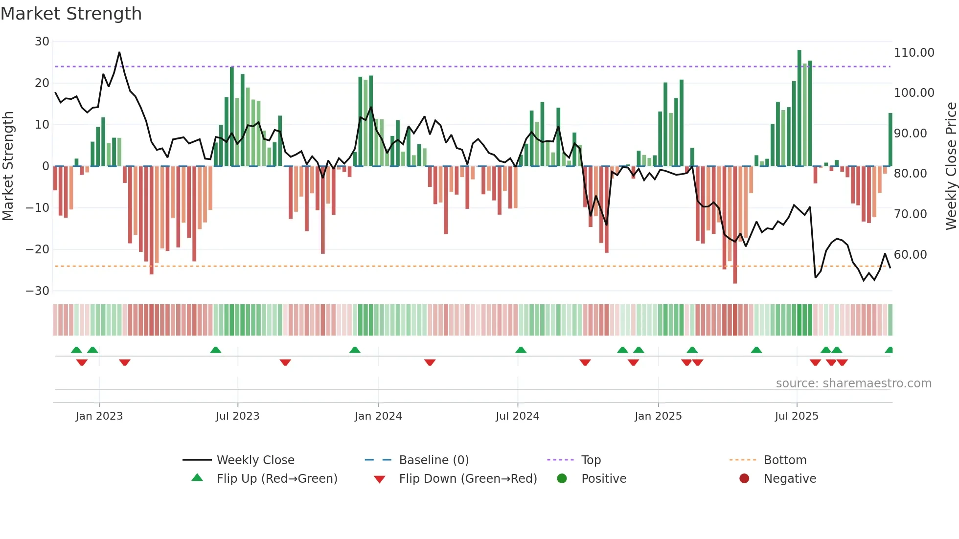 AIN weekly Market Strength chart