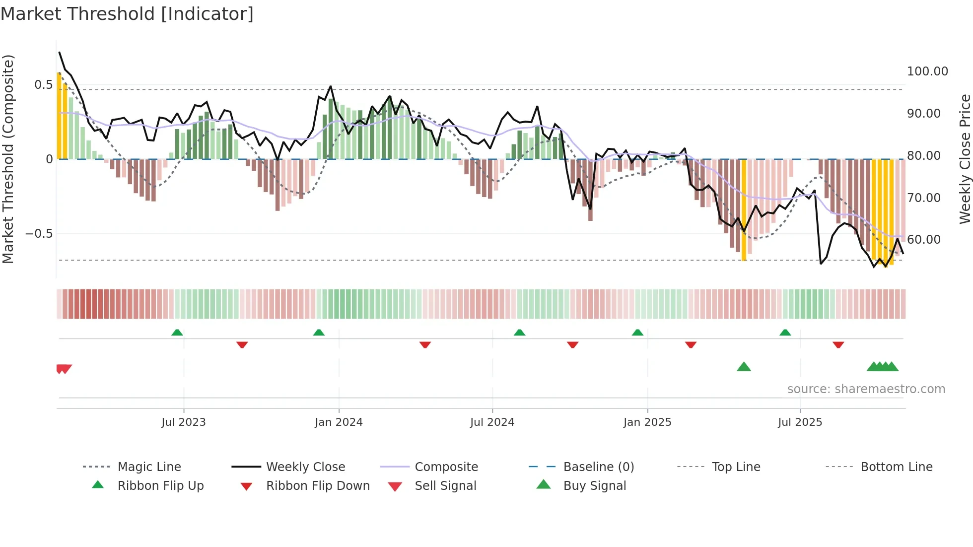 AIN weekly Market Threshold chart