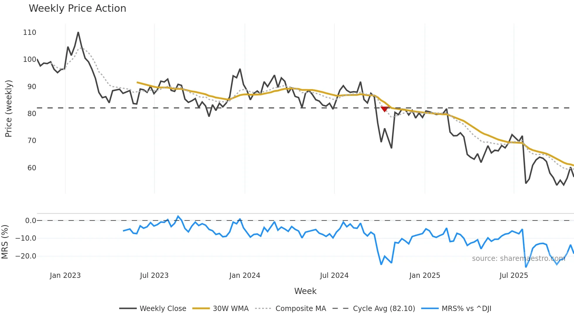 AIN weekly Price Action chart, closing 2025-10-31