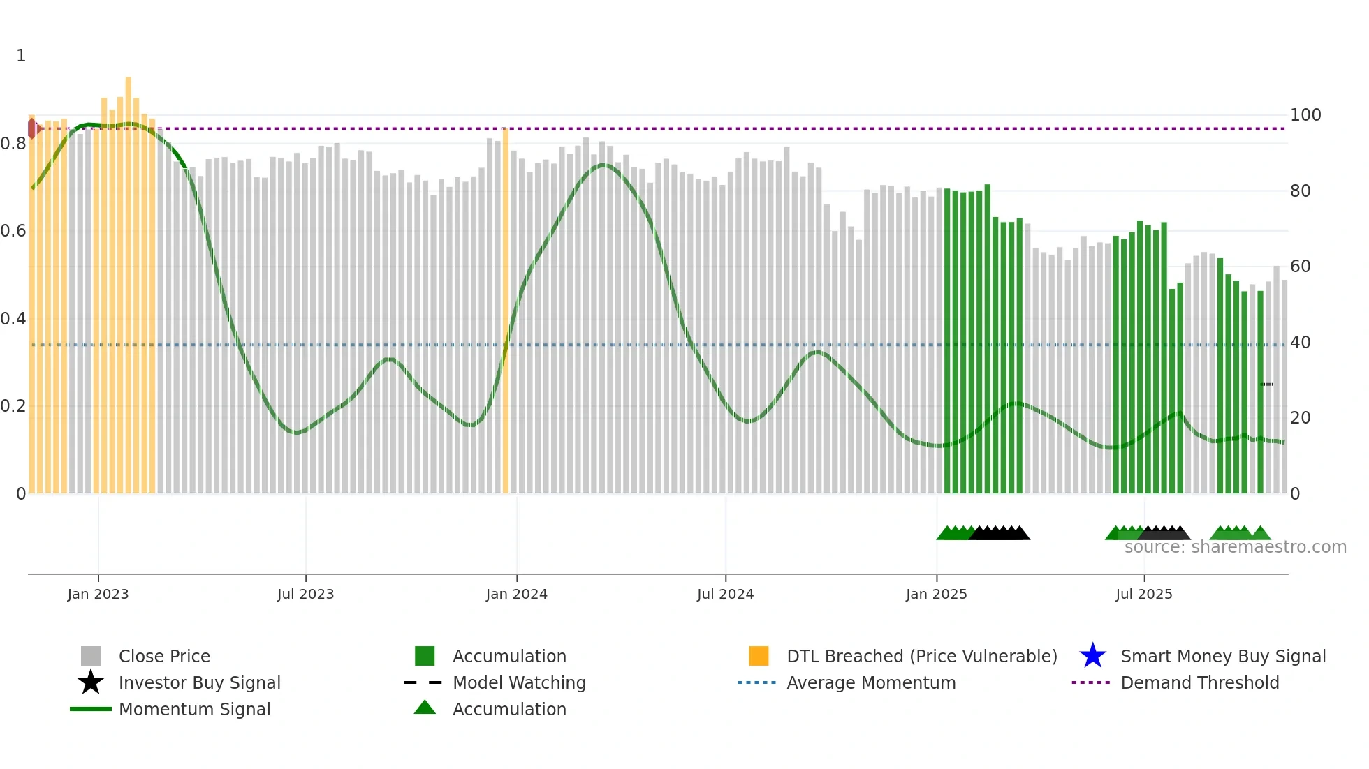 AIN weekly Smart Money chart