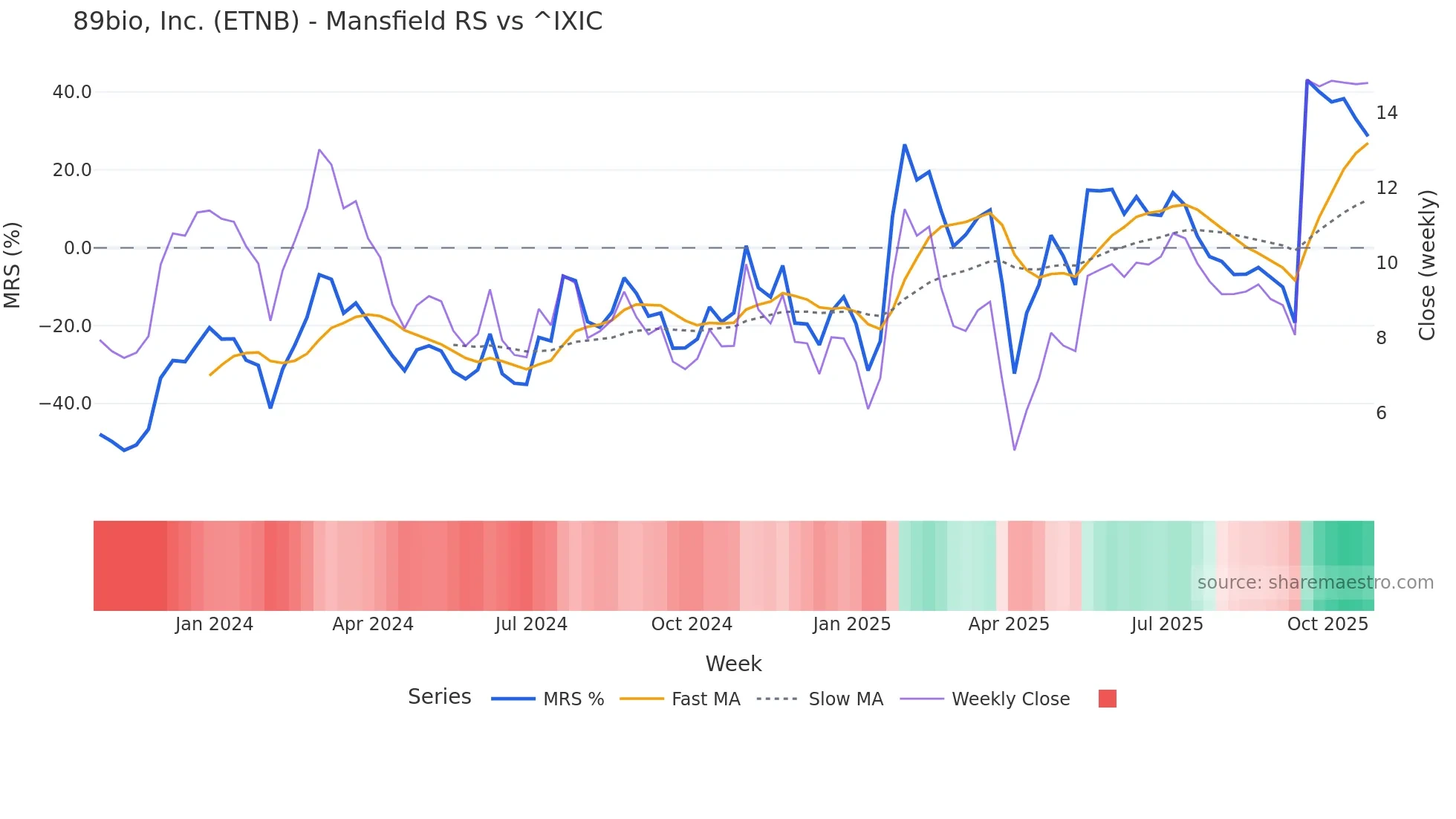ETNB Mansfield Relative Strength chart