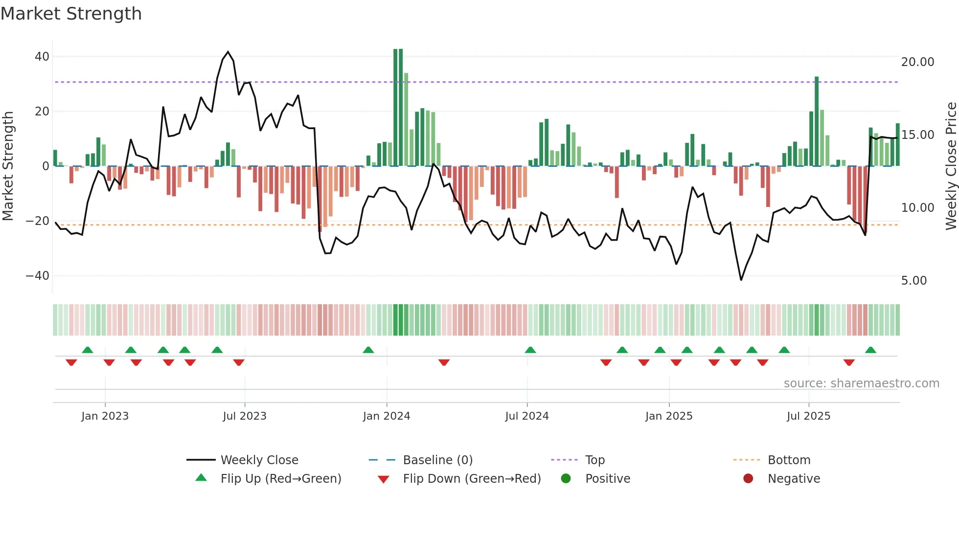ETNB weekly Market Strength chart