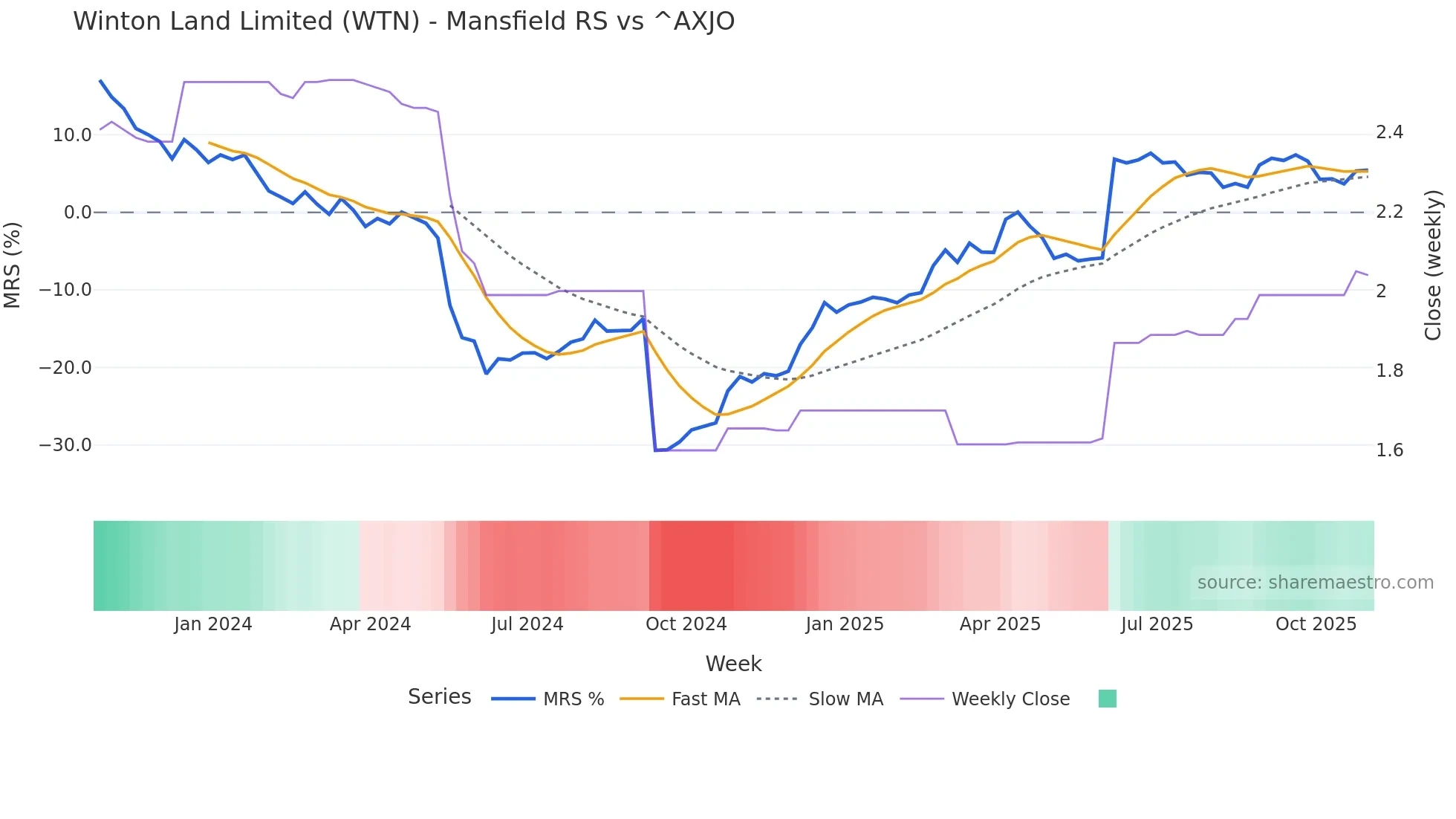 WTN Mansfield Relative Strength chart