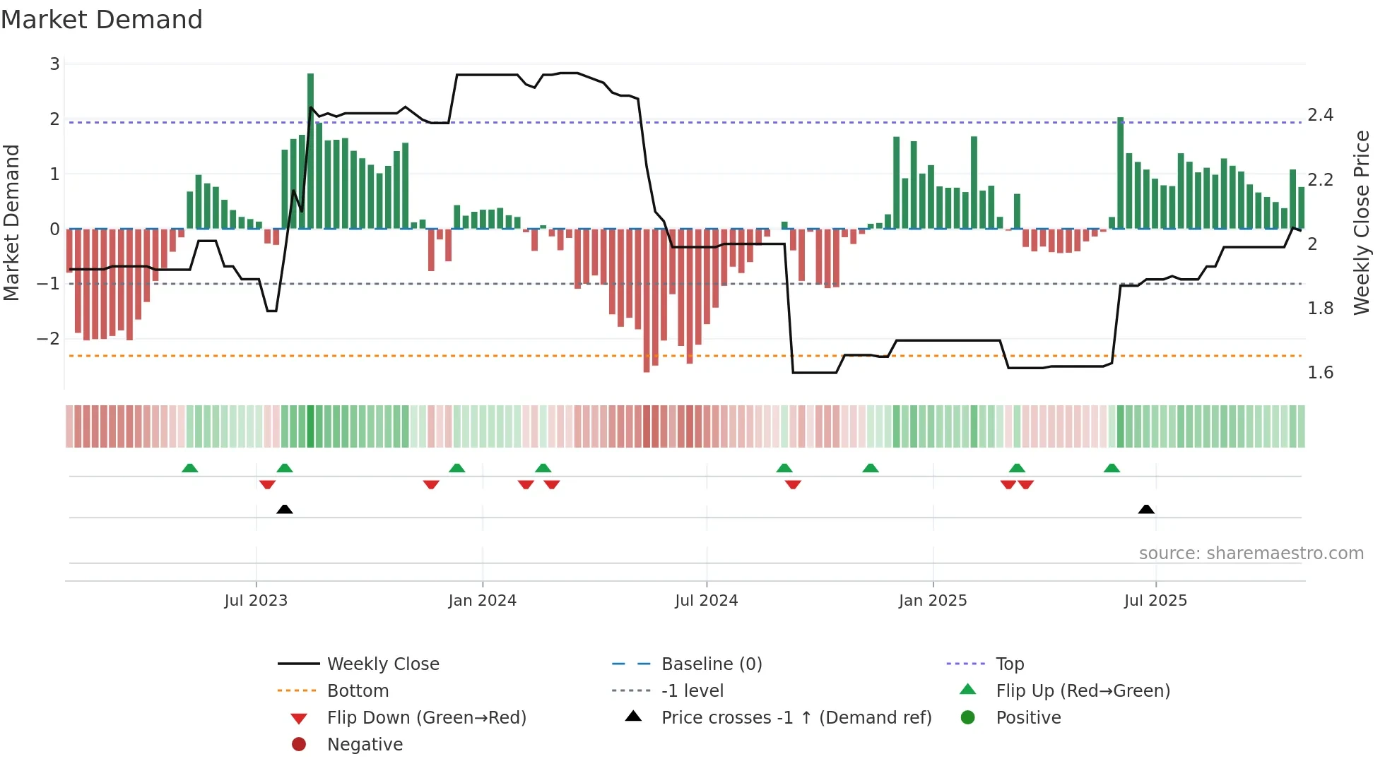 WTN weekly Market Demand chart