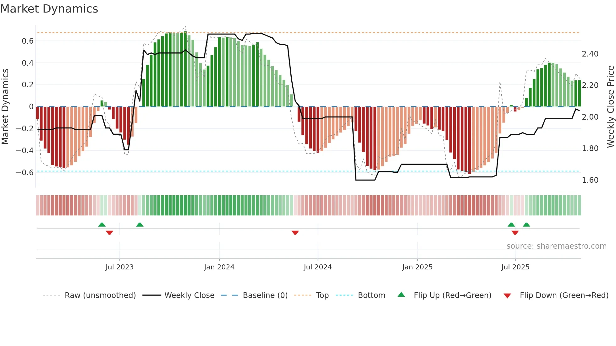 WTN weekly Market Dynamics chart