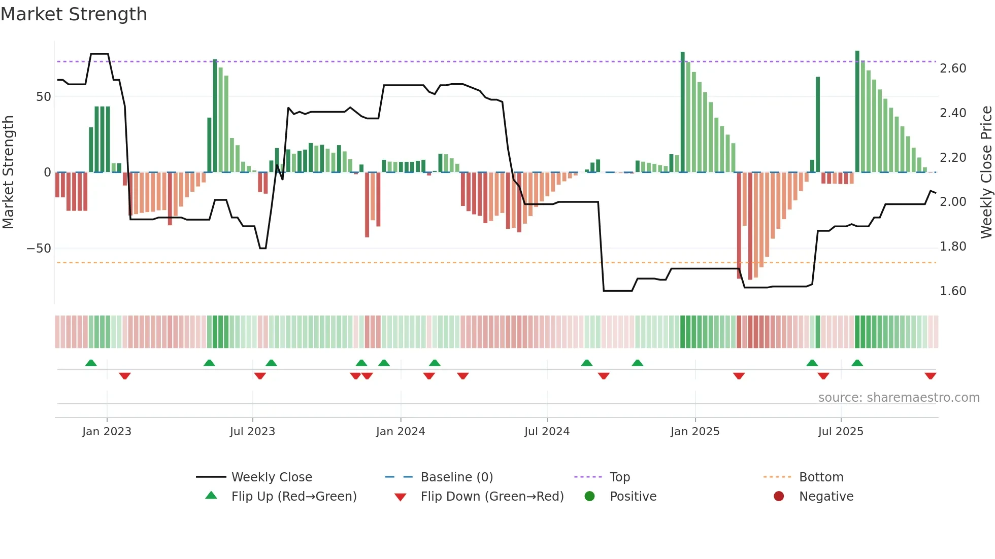 WTN weekly Market Strength chart
