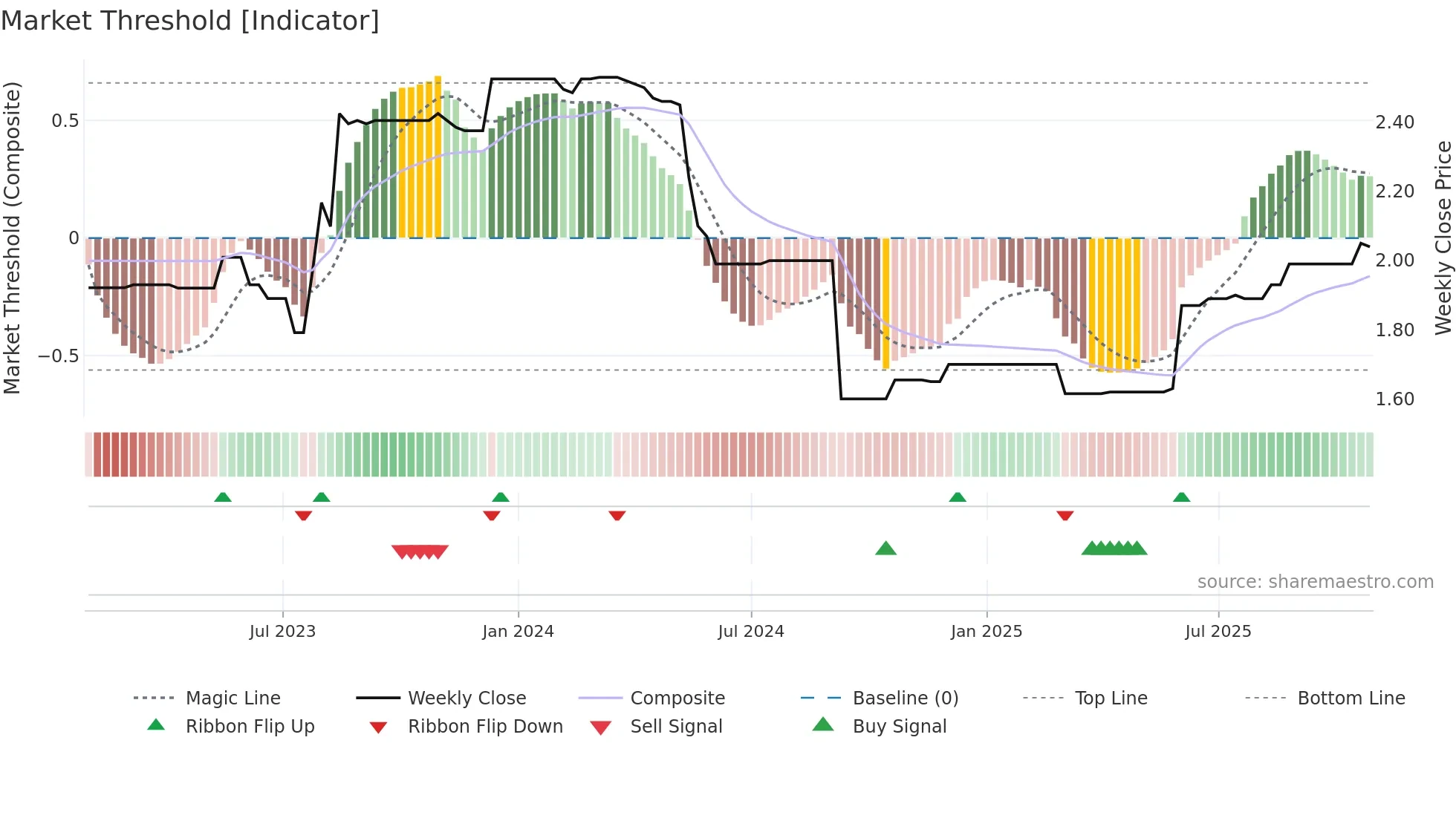 WTN weekly Market Threshold chart