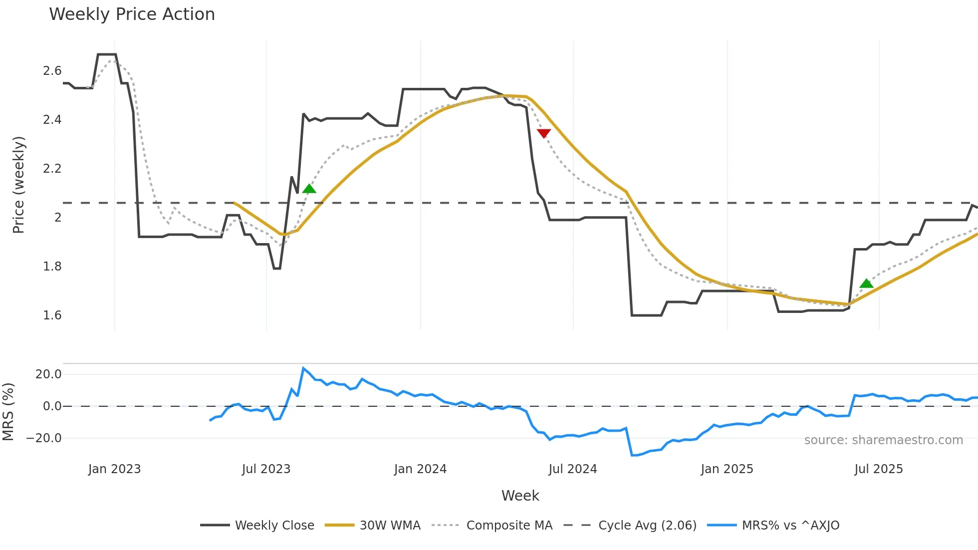 WTN weekly Price Action chart, closing 2025-10-27