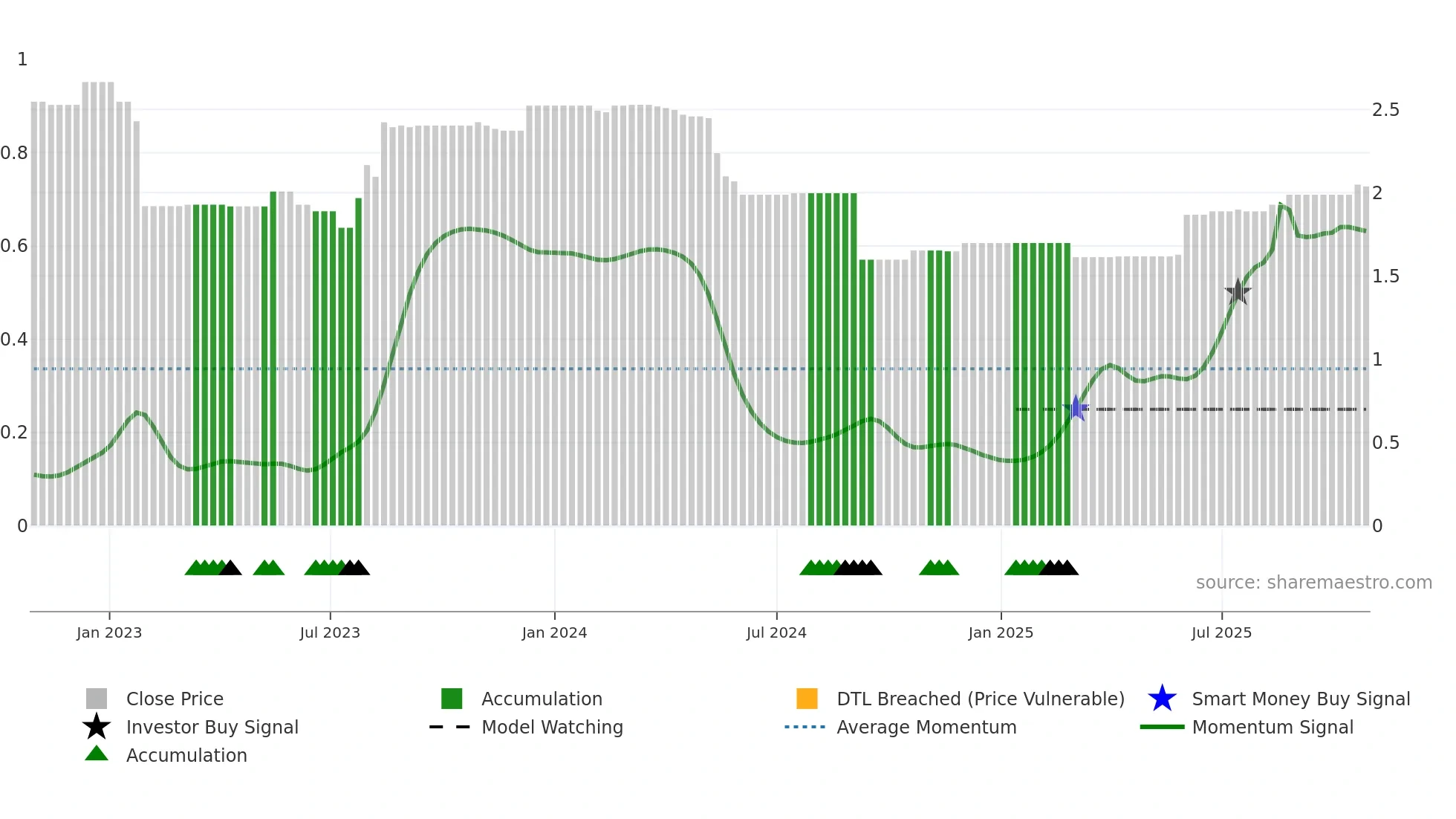 WTN weekly Smart Money chart