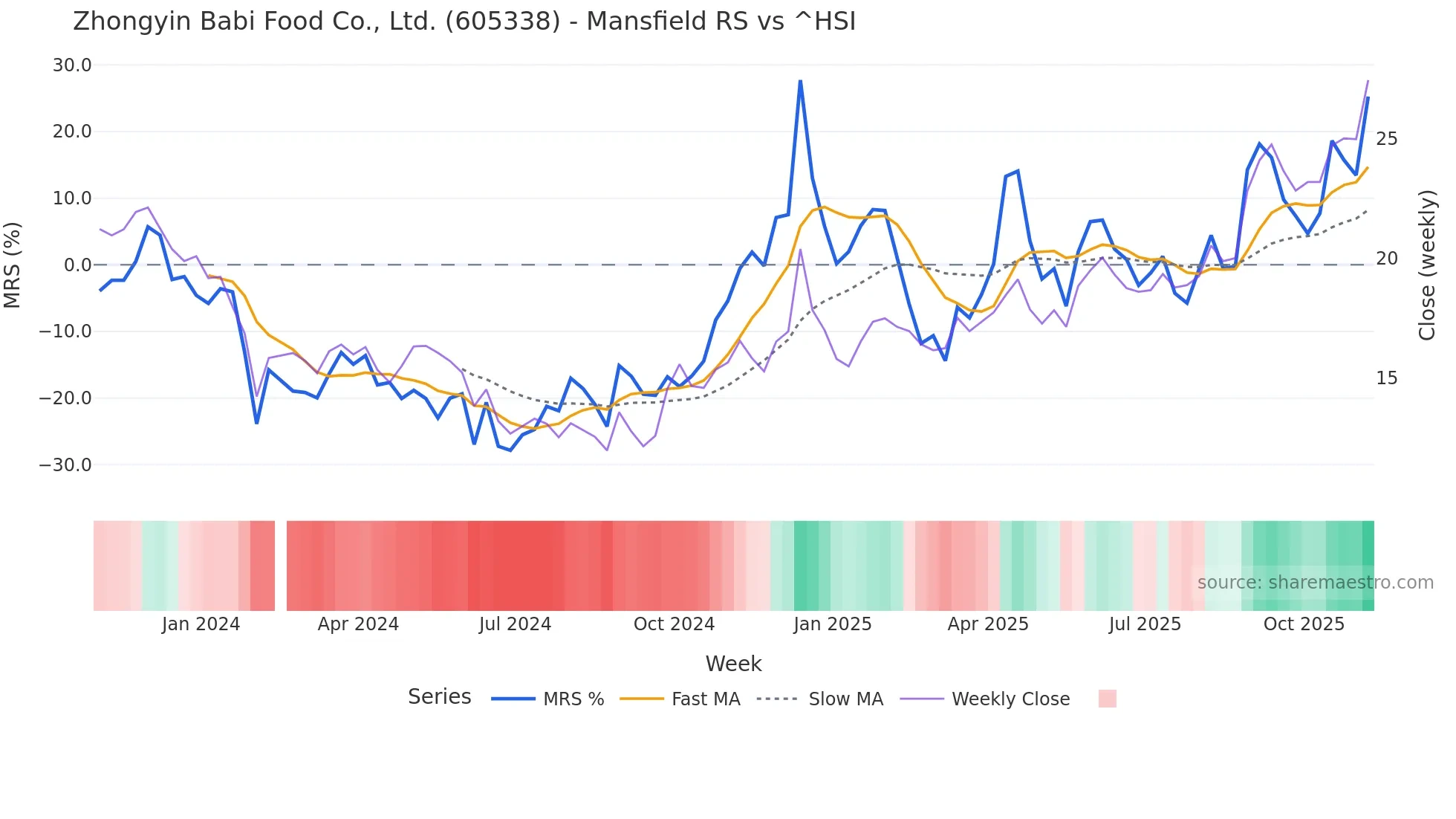 605338 Mansfield Relative Strength chart