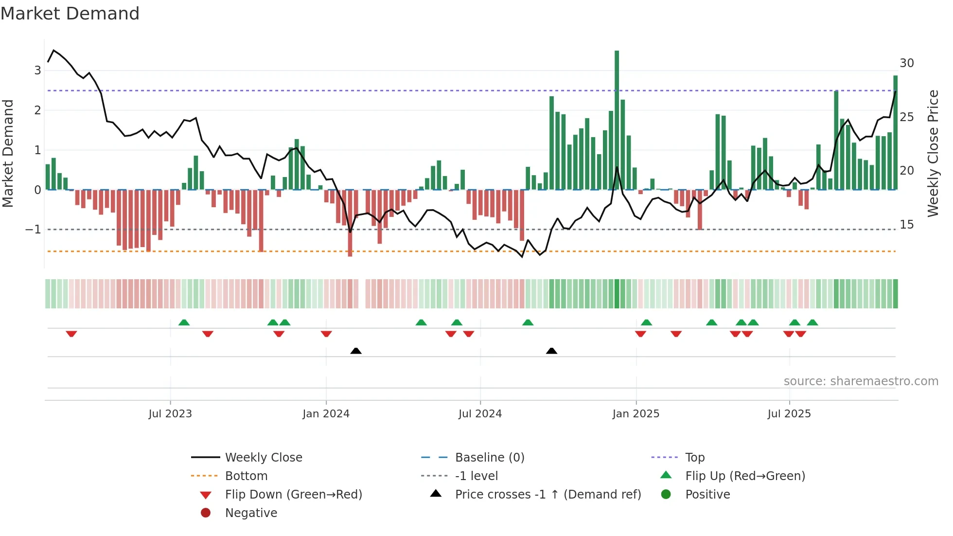 605338 weekly Market Demand chart