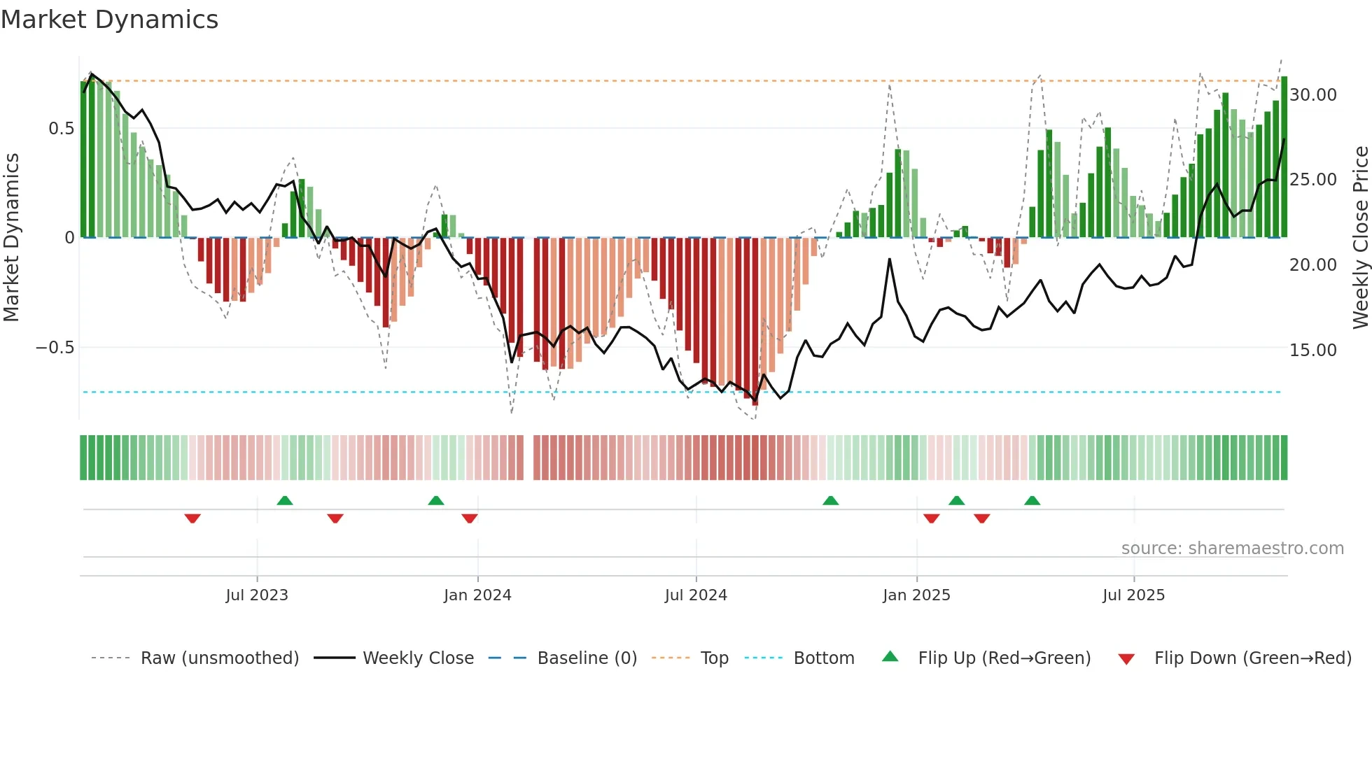 605338 weekly Market Dynamics chart