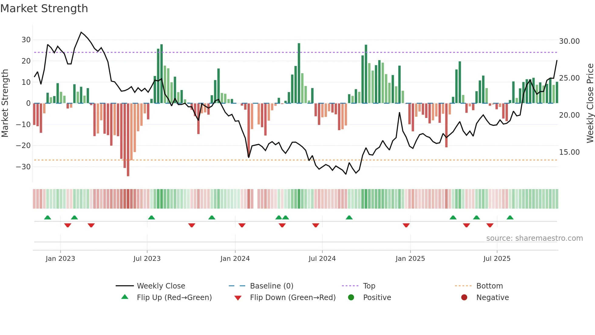 605338 weekly Market Strength chart