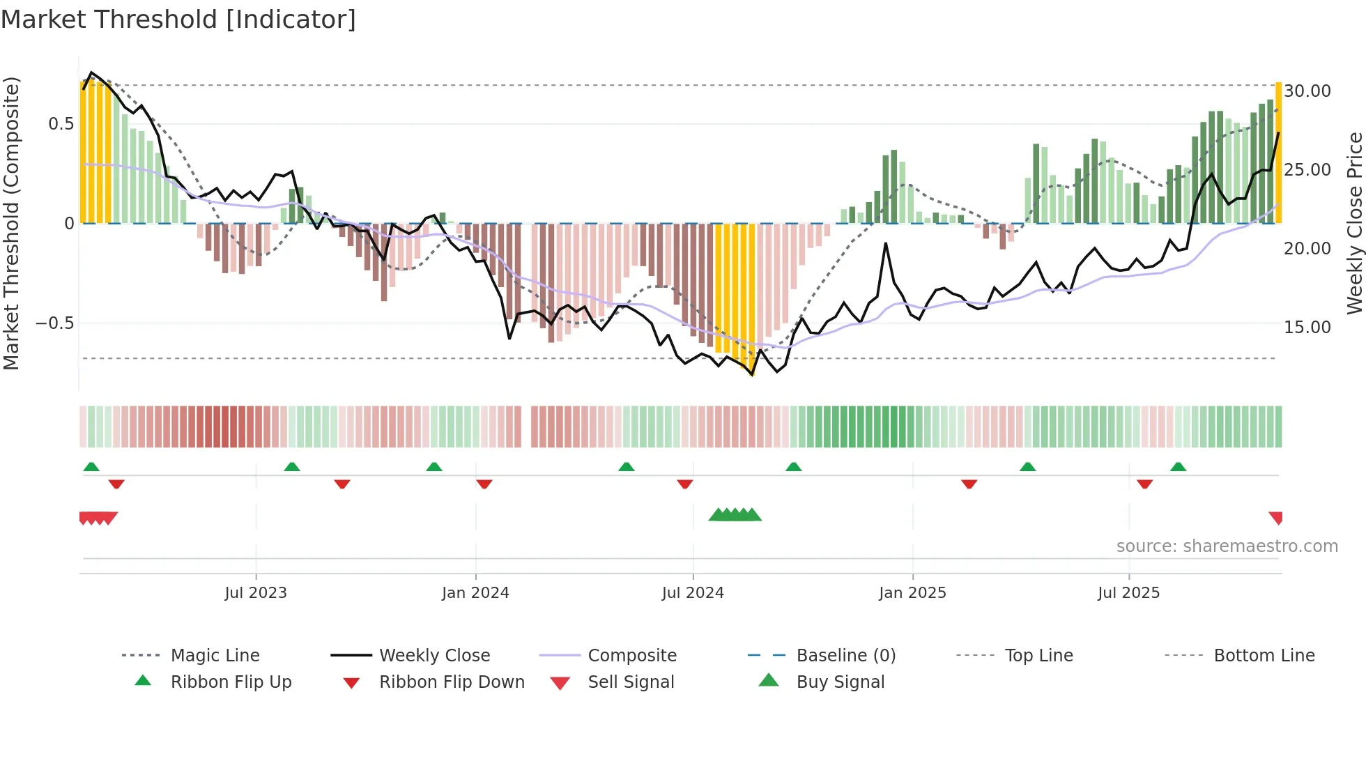 605338 weekly Market Threshold chart