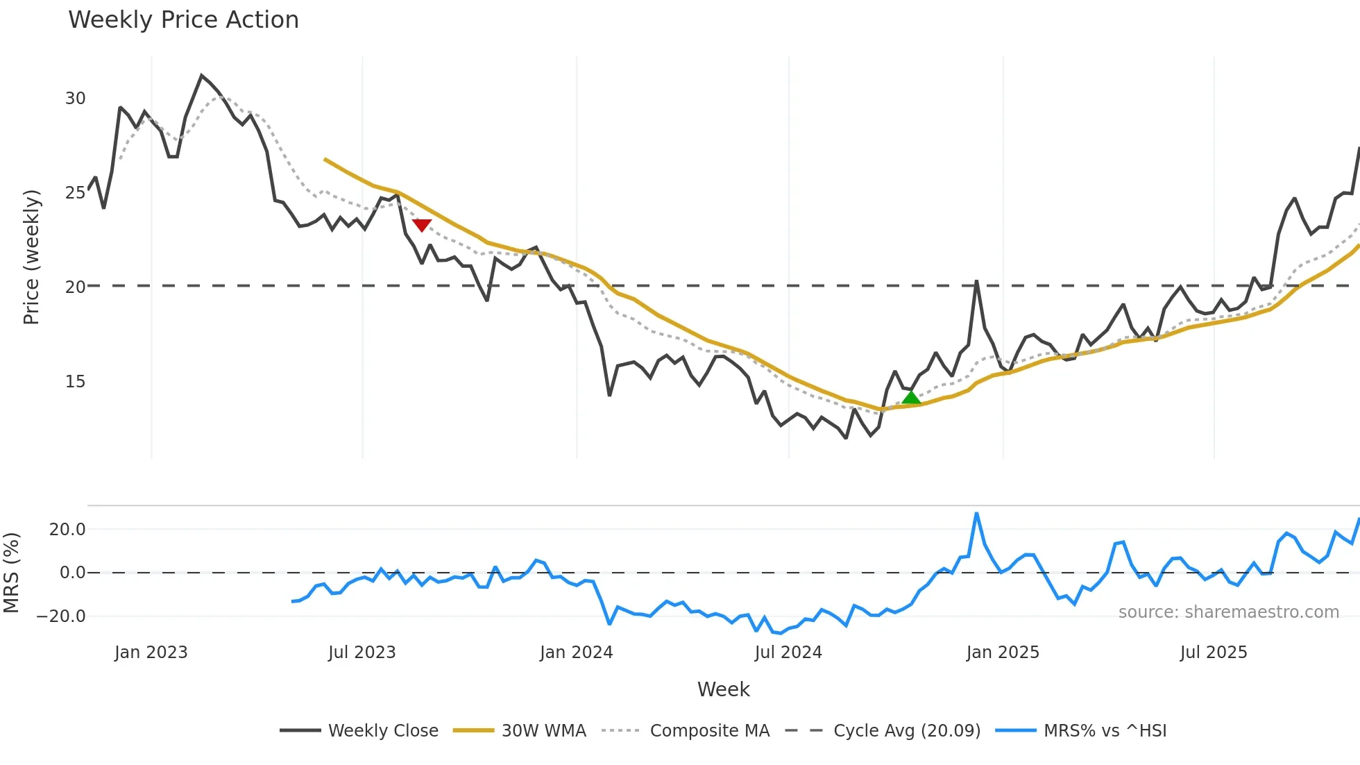 605338 weekly Price Action chart, closing 2025-11-03