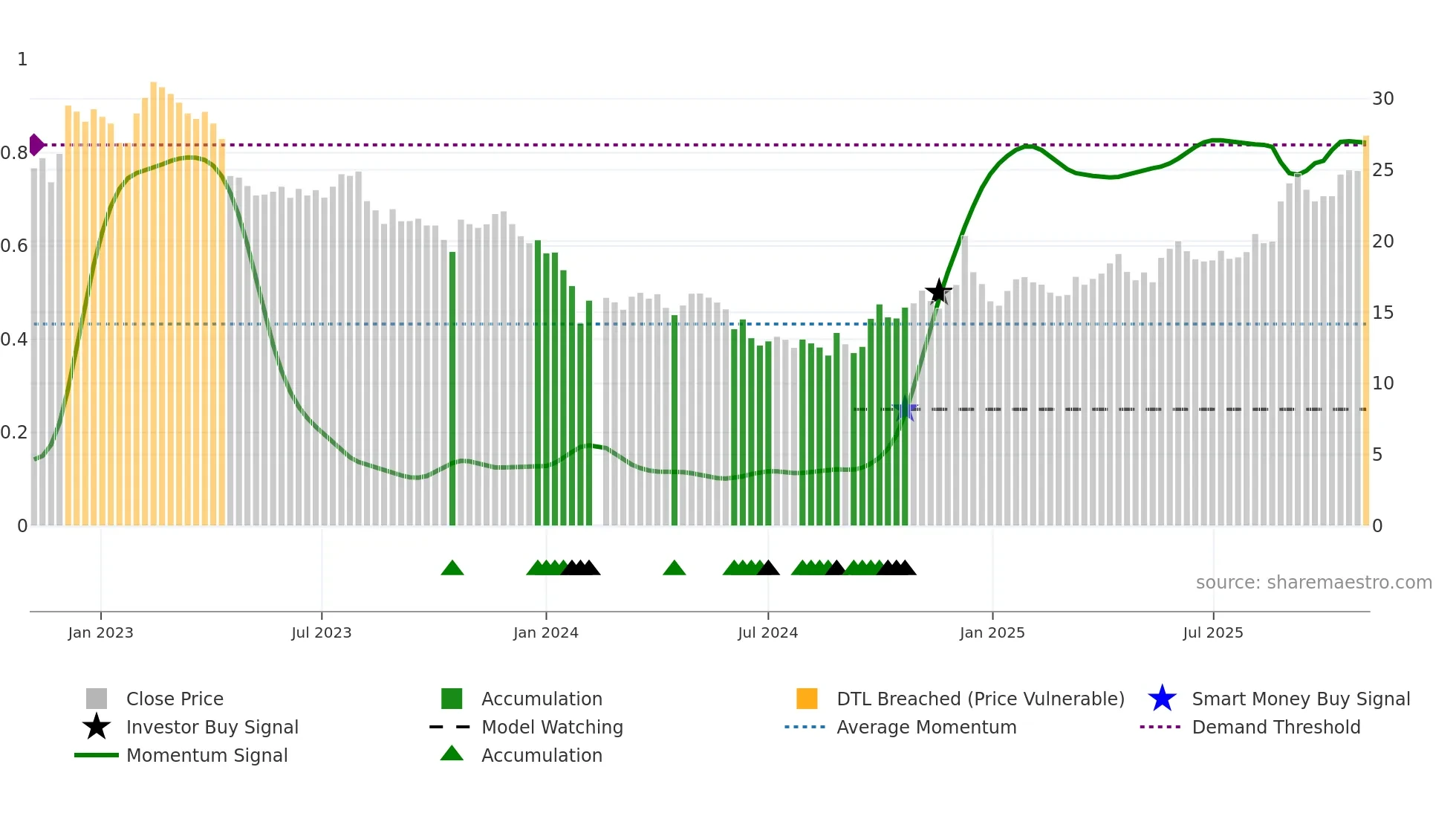 605338 weekly Smart Money chart