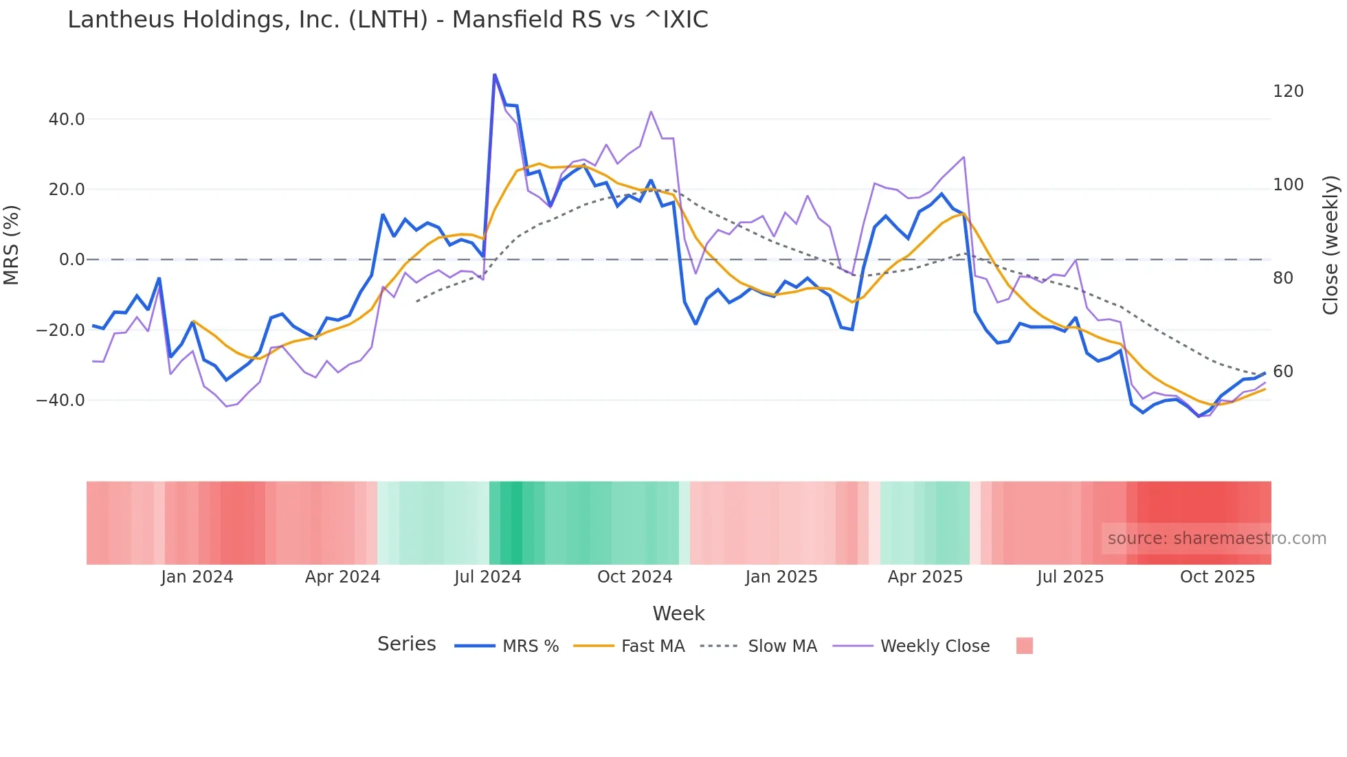 LNTH Mansfield Relative Strength chart