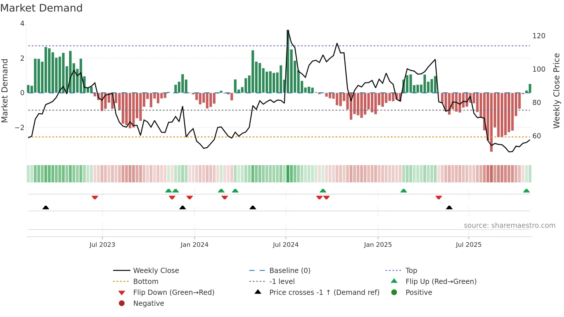 LNTH weekly Market Demand chart