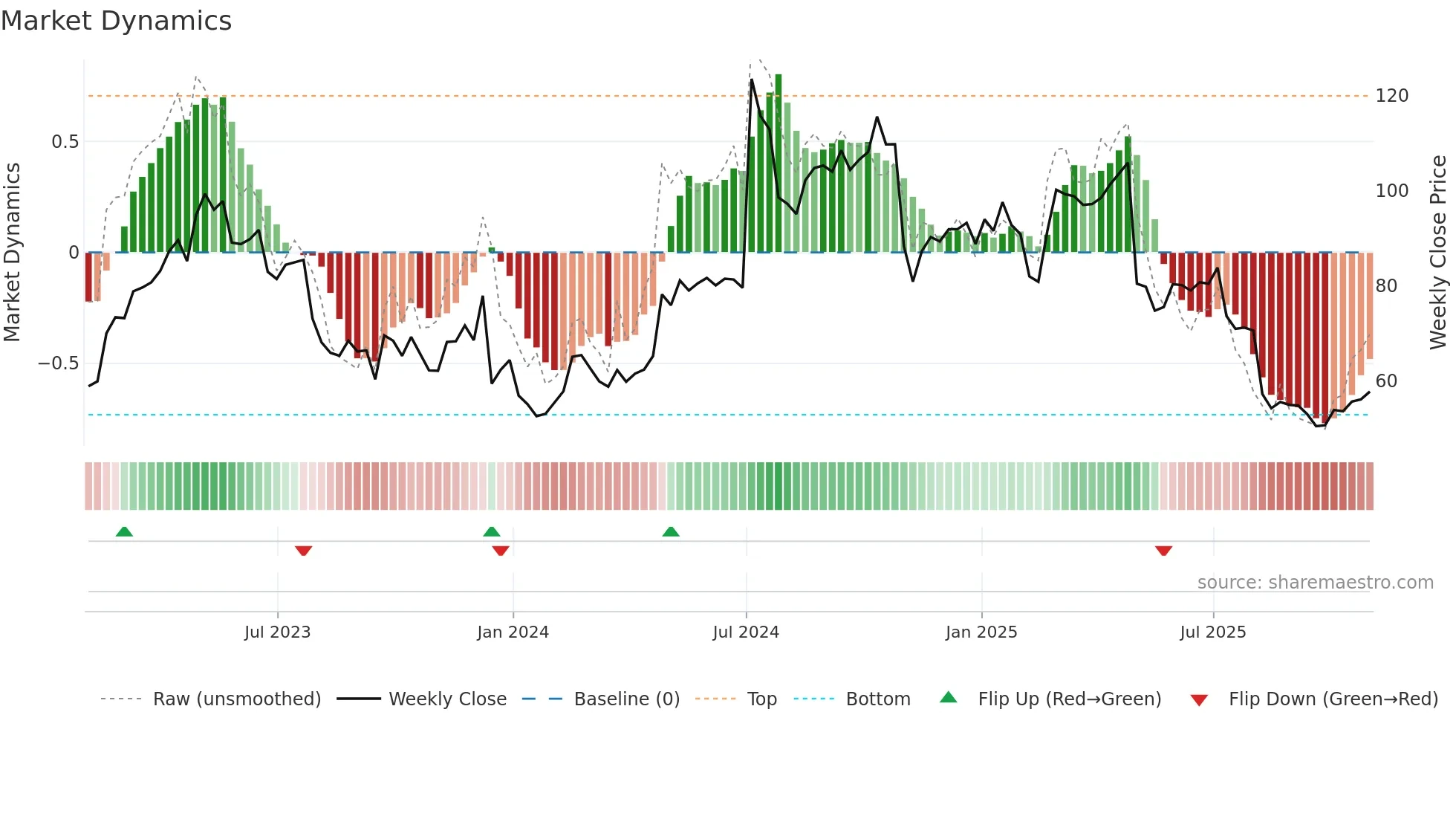 LNTH weekly Market Dynamics chart