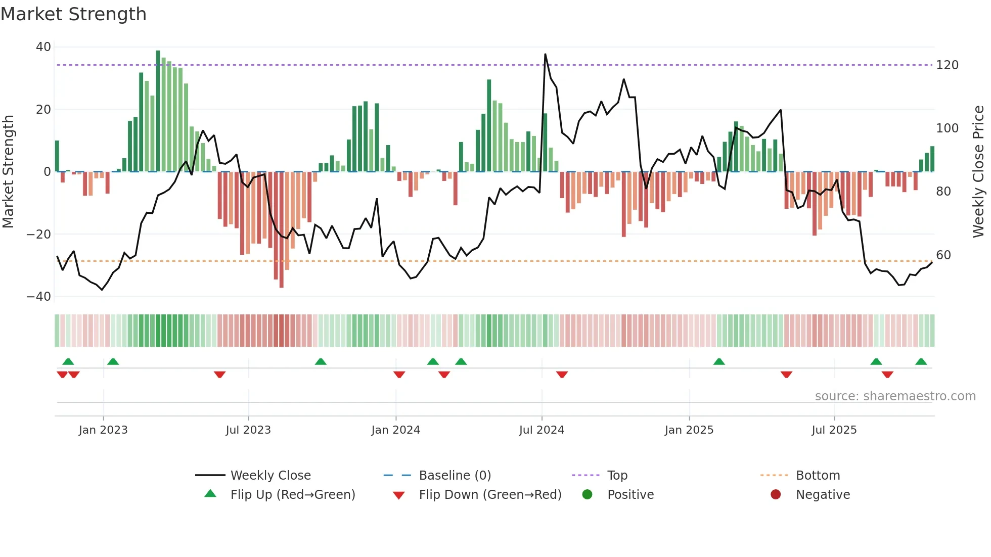LNTH weekly Market Strength chart